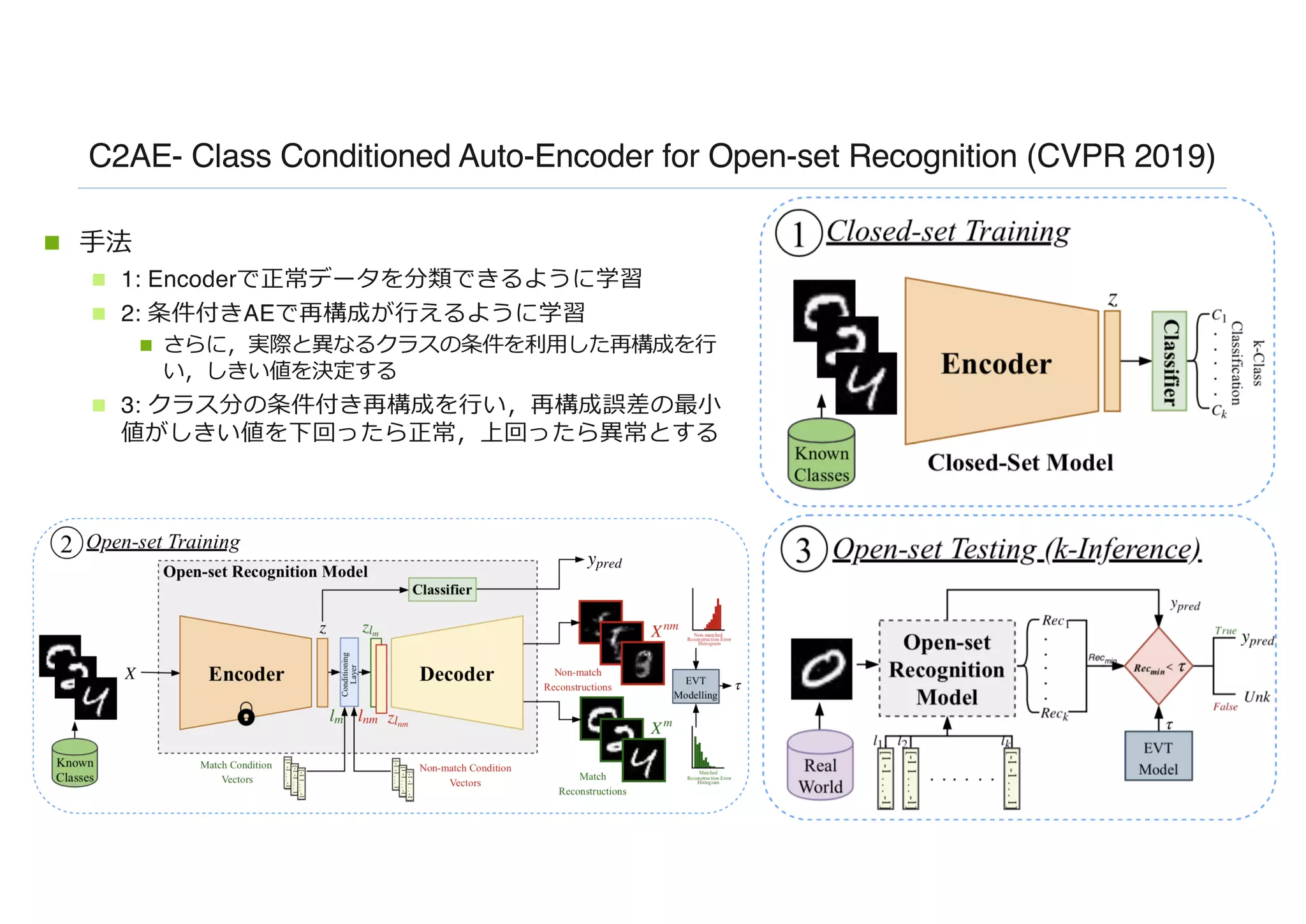 C2AE- Class Conditioned Auto-Encoder for Open-set Recognition (CVPR 2019)
n ⼿法
n 1: Encoderで正常データを分類できるように学習
n 2: 条件付きAEで再構成が⾏えるように学習
n さらに，実際と異なるクラスの条件を利⽤した再構成を⾏
い，しきい値を決定する
n 3: クラス分の条件付き再構成を⾏い，再構成誤差の最⼩
値がしきい値を下回ったら正常，上回ったら異常とする
 