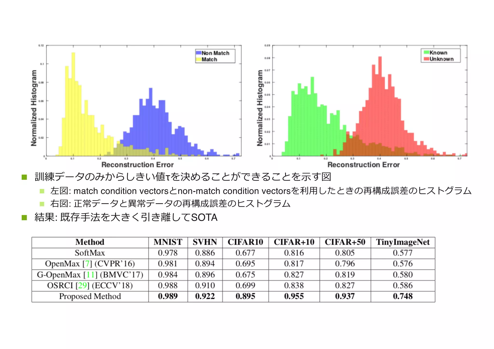 n 訓練データのみからしきい値τを決めることができることを⽰す図
n 左図: match condition vectorsとnon-match condition vectorsを利⽤したときの再構成誤差のヒストグラム
n 右図: 正常データと異常データの再構成誤差のヒストグラム
n 結果: 既存⼿法を⼤きく引き離してSOTA
 