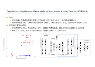 Deep Autoencoding Gaussian Mixture Model for Unsupervised Anomaly Detection (ICLR 2018)
n ⼿法:
n 次元削減と再構成の情報を利⽤してOODを判定するネットワーク(右図)を提案した
n 再構成誤差最⼩化 + GMMの混合⽐をNNで推定してMLEを⾏うことで，E2Eな学習を可能にした
n 定性的な実験(左図):
n ⾚が異常サンプル，⻘が正常サンプル，縦軸が再構成誤差，横軸が1次元に圧縮したときの値
n 異常サンプルは，低次元で値が異なり，再構成が難しいことがわかる
 