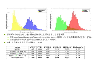 n 訓練データのみからしきい値τを決めることができることを⽰す図
n 左図: match condition vectorsとnon-match condition vectorsを利⽤したときの再構成誤差のヒストグラム
n 右図: 正常データと異常データの再構成誤差のヒストグラム
n 結果: 既存⼿法を⼤きく引き離してSOTA
 