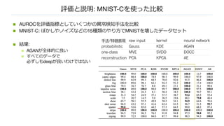 評価と説明: MNIST-Cを使った⽐較
n AUROCを評価指標としていくつかの異常検知⼿法を⽐較
n MNIST-C: ぼかしやノイズなどの15種類のやり⽅でMNISTを壊したデータセット
n 結果:
n AGANが全体的に良い
n すべてのデータで
必ずしもdeepが良いわけではない
⼿法/特徴表現 raw input kernel neural network
probabilistic Gauss KDE AGAN
one-class MVE SVDD DOCC
reconstruction PCA KPCA AE
 