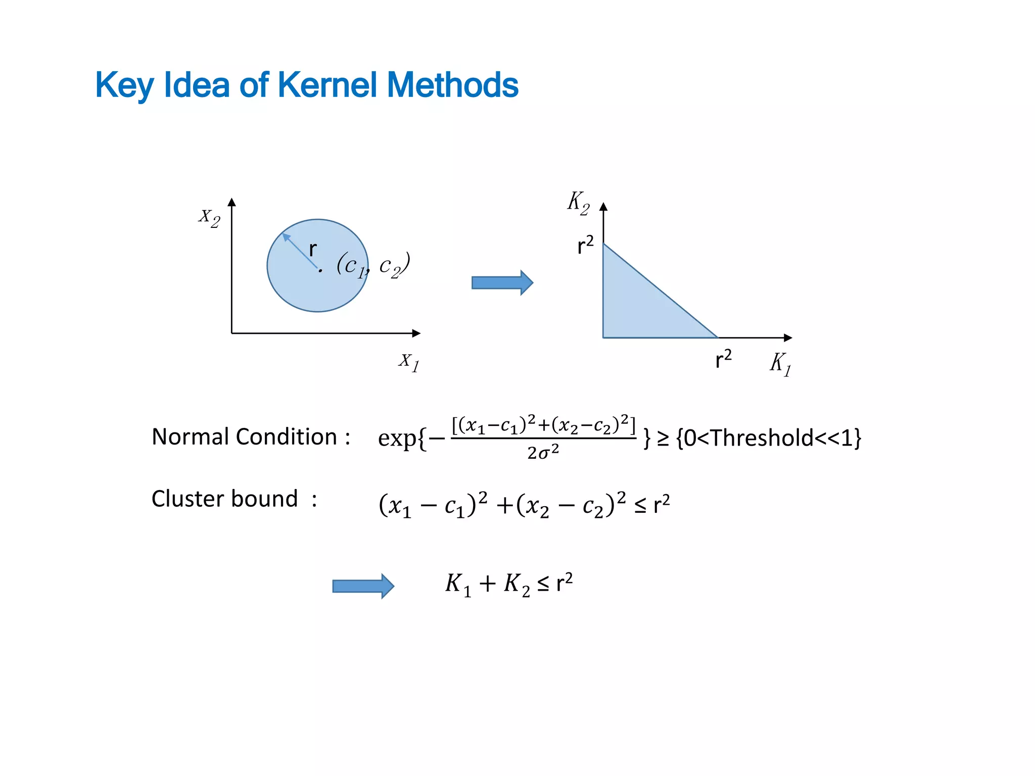 Normal Condition : Cluster bound : exp{− [ 𝑥1−𝑐1 2+ 𝑥2−𝑐2 2] 2𝜎2 } ≥ {0<Threshold<<1} 𝑥1 − 𝑐1 2 + 𝑥2 − 𝑐2 2 ≤ r2 𝐾1 + 𝐾2 ≤ r2 x1 x2 .(c1,c2) r K1 K2 r2 r2 Key Idea of Kernel Methods 
