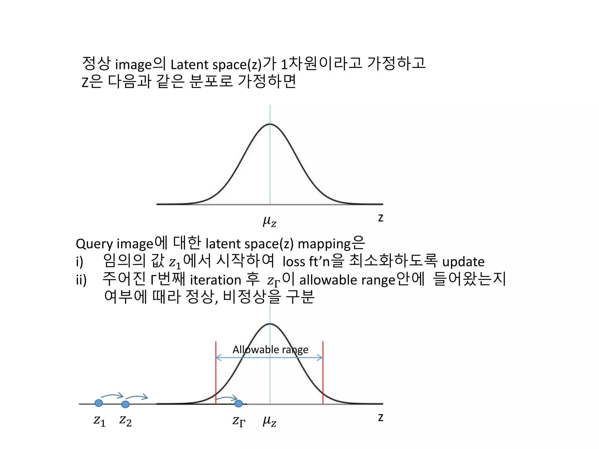 z 정상 image의 Latent space(z)가 1차원이라고 가정하고 Z은 다음과 같은 분포로 가정하면 𝜇 𝑧 z𝜇 𝑧 Query image에 대한 latent space(z) mapping은 i) 임의의 값 𝑧1에서 시작하여 loss ft’n을 최소화하도록 update ii) 주어진 Γ번째 iteration 후 𝑧Γ이 allowable range안에 들어왔는지 여부에 때라 정상, 비정상을 구분 𝑧1 𝑧2 𝑧Γ Allowable range 