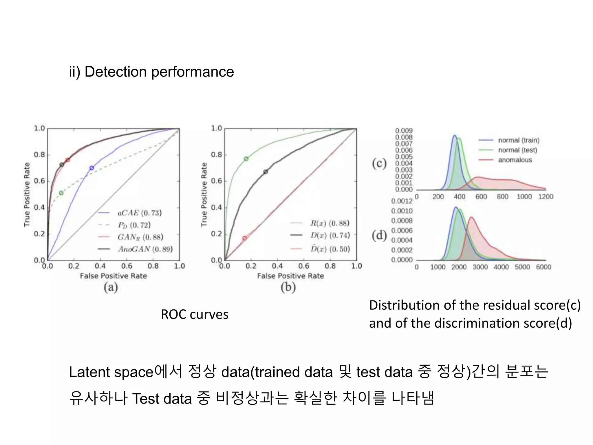 ii) Detection performance ROC curves Distribution of the residual score(c) and of the discrimination score(d) Latent space에서 정상 data(trained data 및 test data 중 정상)간의 분포는 유사하나 Test data 중 비정상과는 확실한 차이를 나타냄 