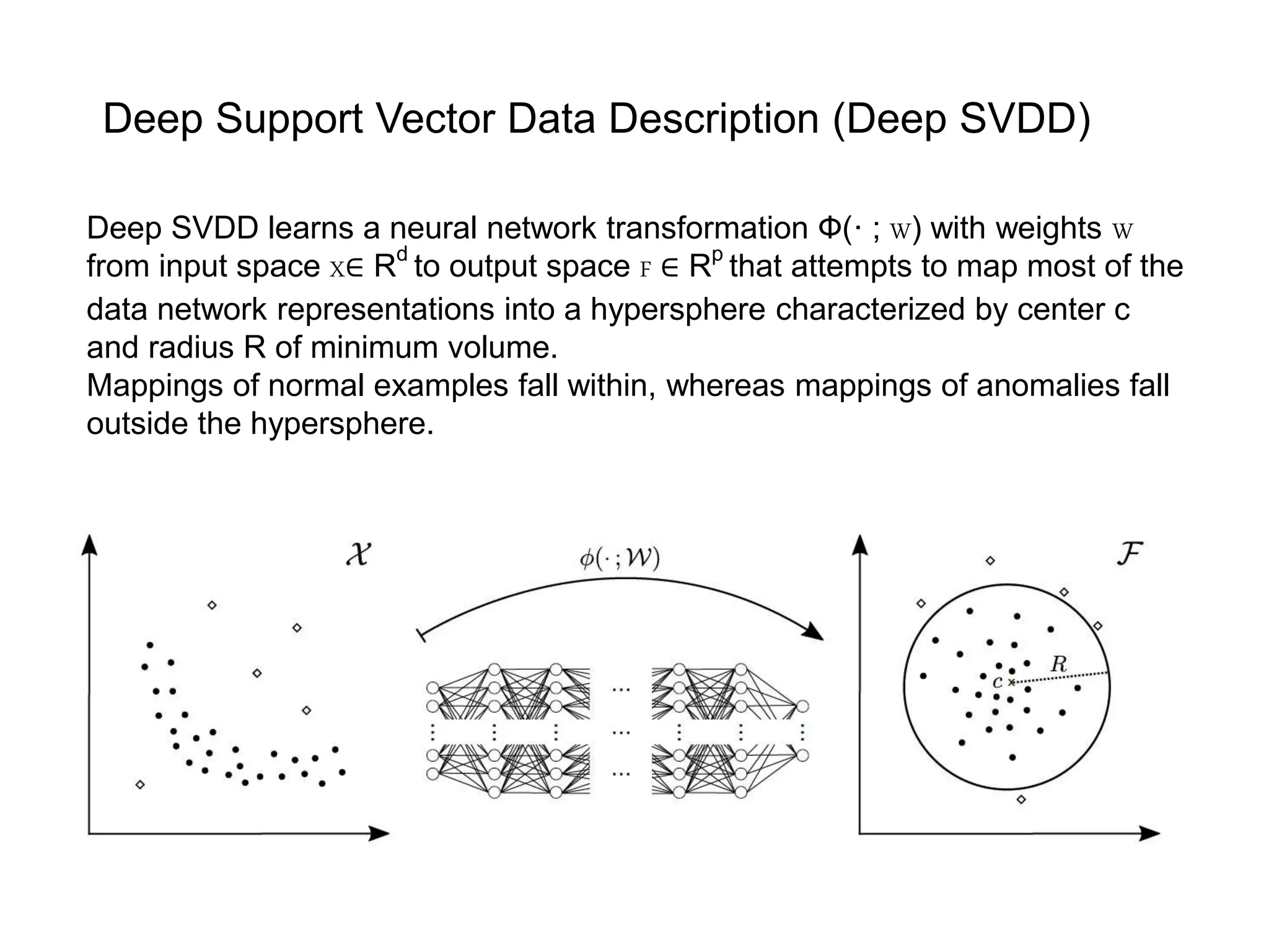 Deep SVDD learns a neural network transformation Ф(· ; W) with weights W from input space X∈ R d to output space F ∈ R p that attempts to map most of the data network representations into a hypersphere characterized by center c and radius R of minimum volume. Mappings of normal examples fall within, whereas mappings of anomalies fall outside the hypersphere. Deep Support Vector Data Description (Deep SVDD) 