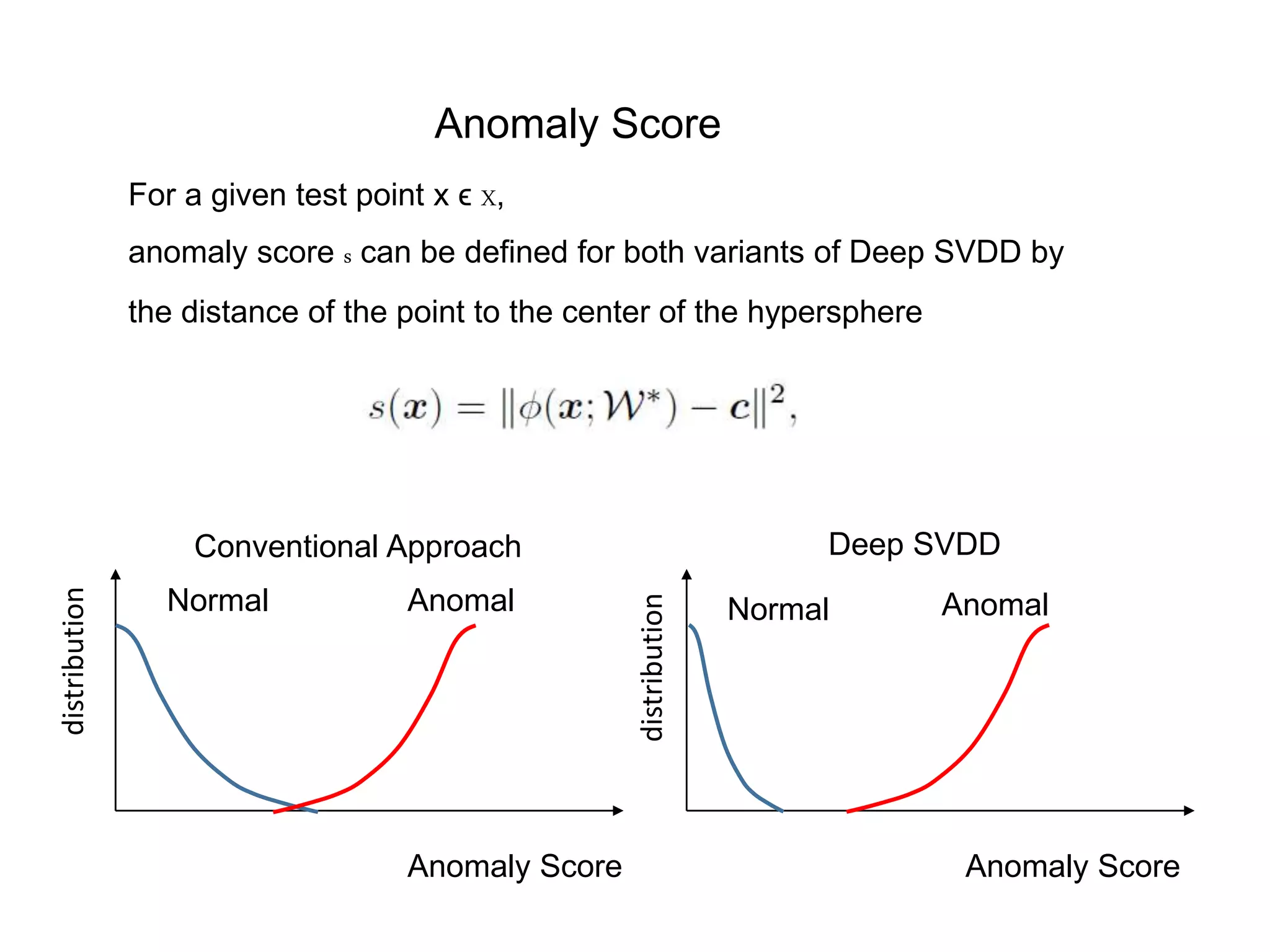 For a given test point x ϵ X, anomaly score s can be defined for both variants of Deep SVDD by the distance of the point to the center of the hypersphere Anomaly Score Anomaly Score Conventional Approach Deep SVDD Normal Anomal Normal Anomal Anomaly Score distribution distribution 