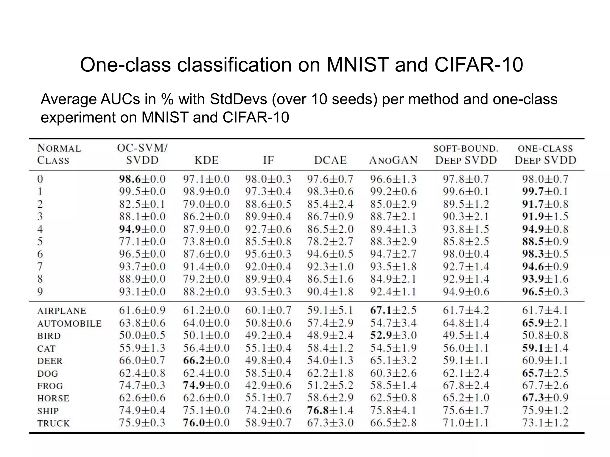 One-class classification on MNIST and CIFAR-10 Average AUCs in % with StdDevs (over 10 seeds) per method and one-class experiment on MNIST and CIFAR-10 