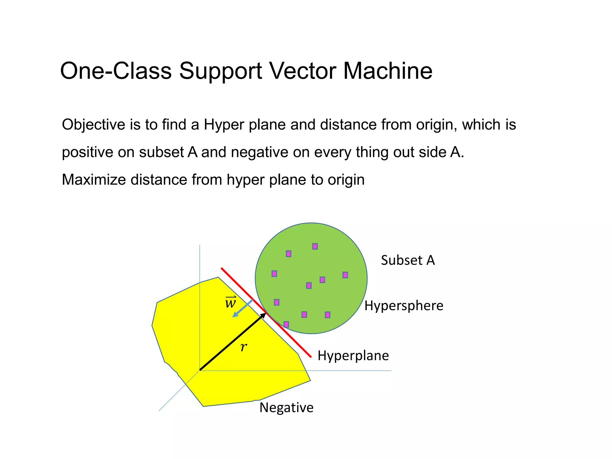 One-Class Support Vector Machine Objective is to find a Hyper plane and distance from origin, which is positive on subset A and negative on every thing out side A. Maximize distance from hyper plane to origin Subset A Hypersphere Hyperplane 𝑟 Negative 𝑤 