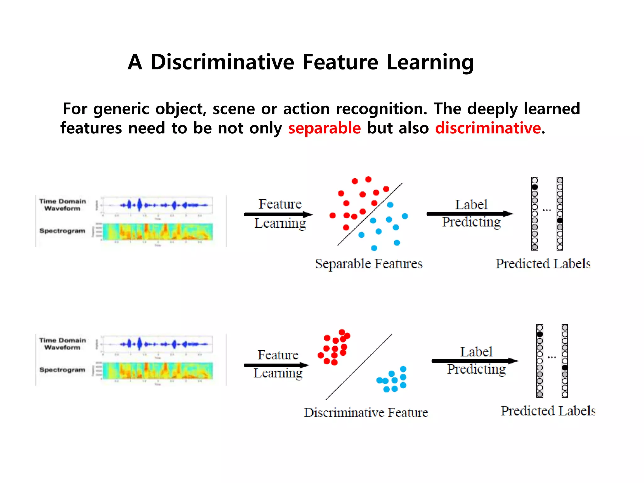 A Discriminative Feature Learning For generic object, scene or action recognition. The deeply learned features need to be not only separable but also discriminative. 