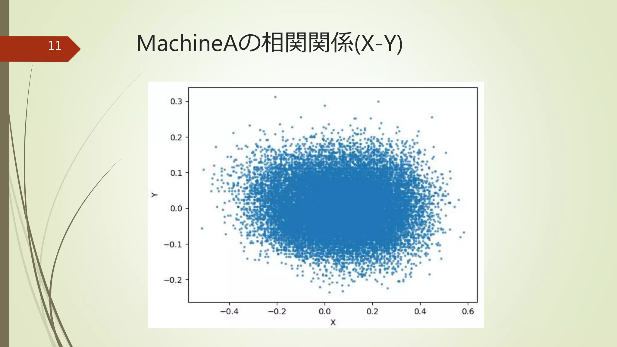 MachineAの相関関係(X-Y)11
 