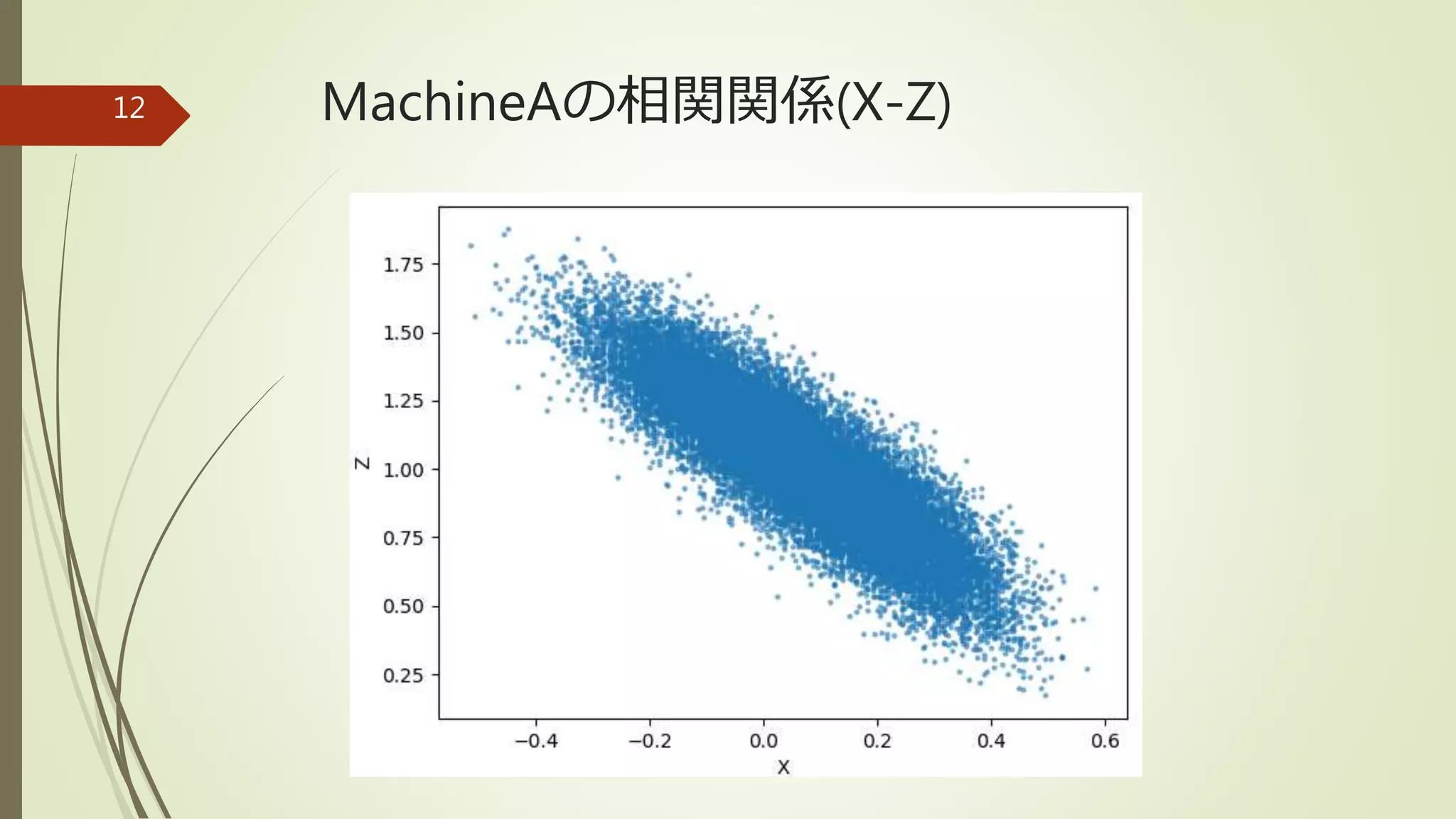 MachineAの相関関係(X-Z)12
 
