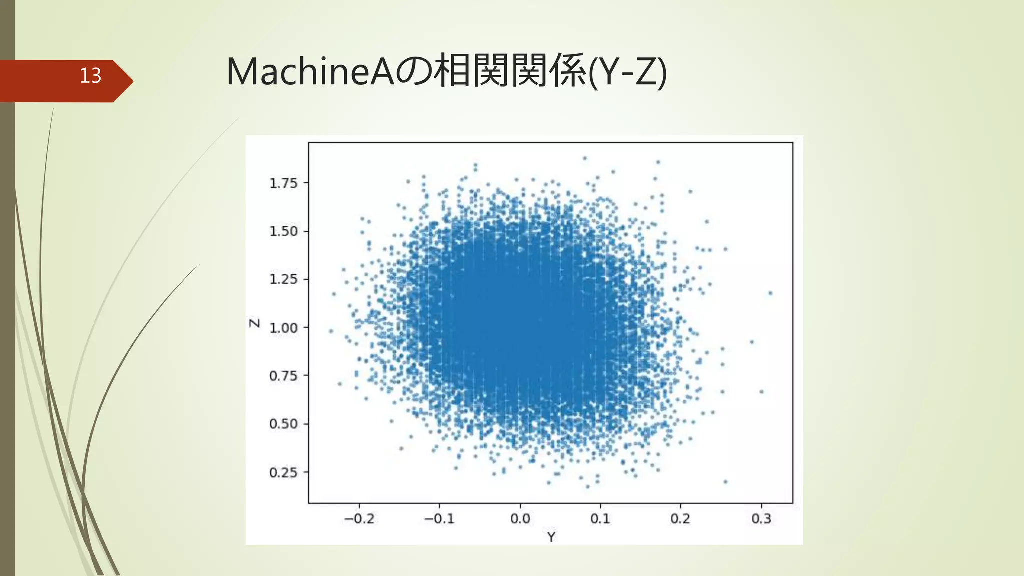MachineAの相関関係(Y-Z)13
 