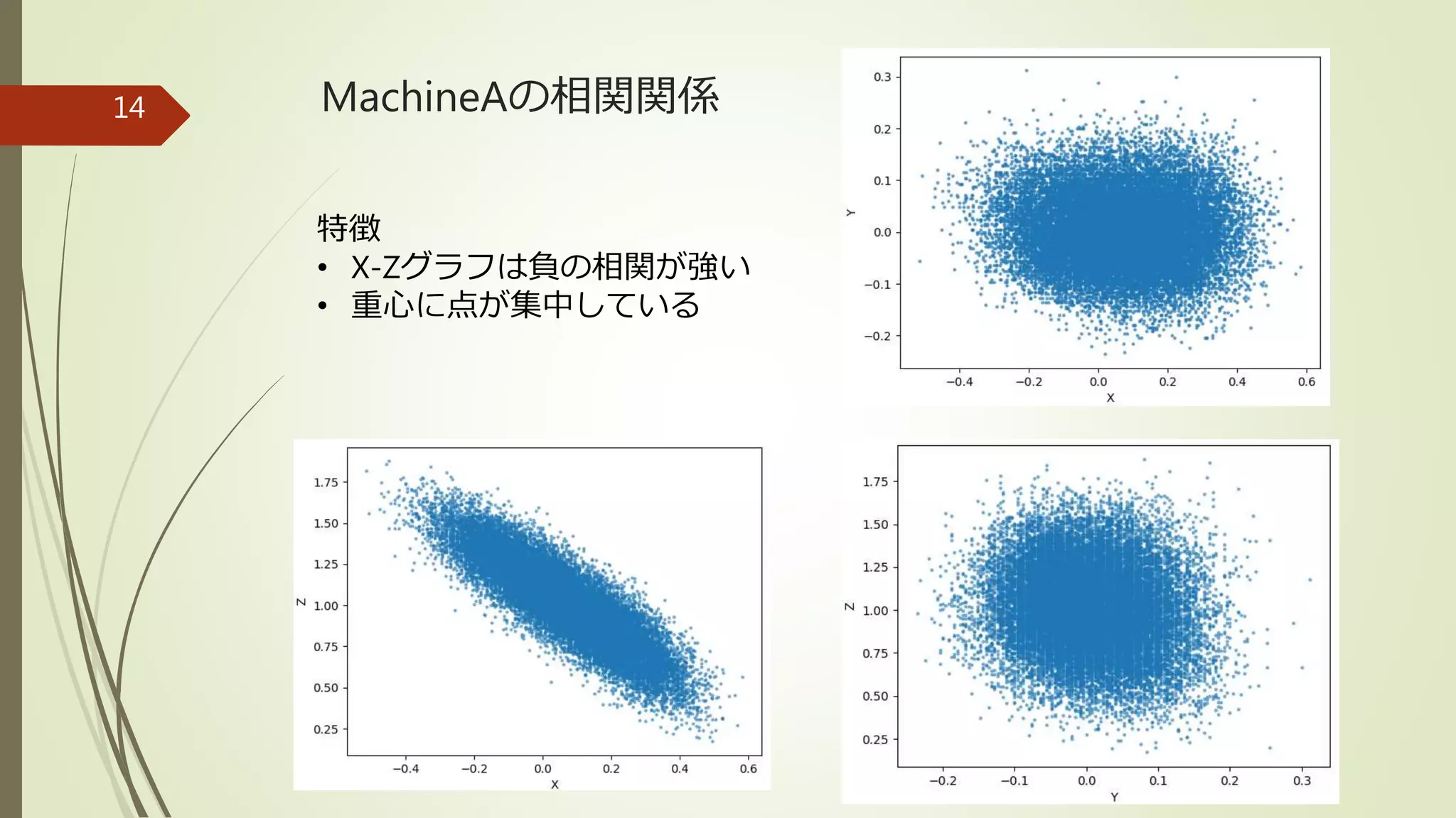 MachineAの相関関係
特徴
• X-Zグラフは負の相関が強い
• 重心に点が集中している
14
 