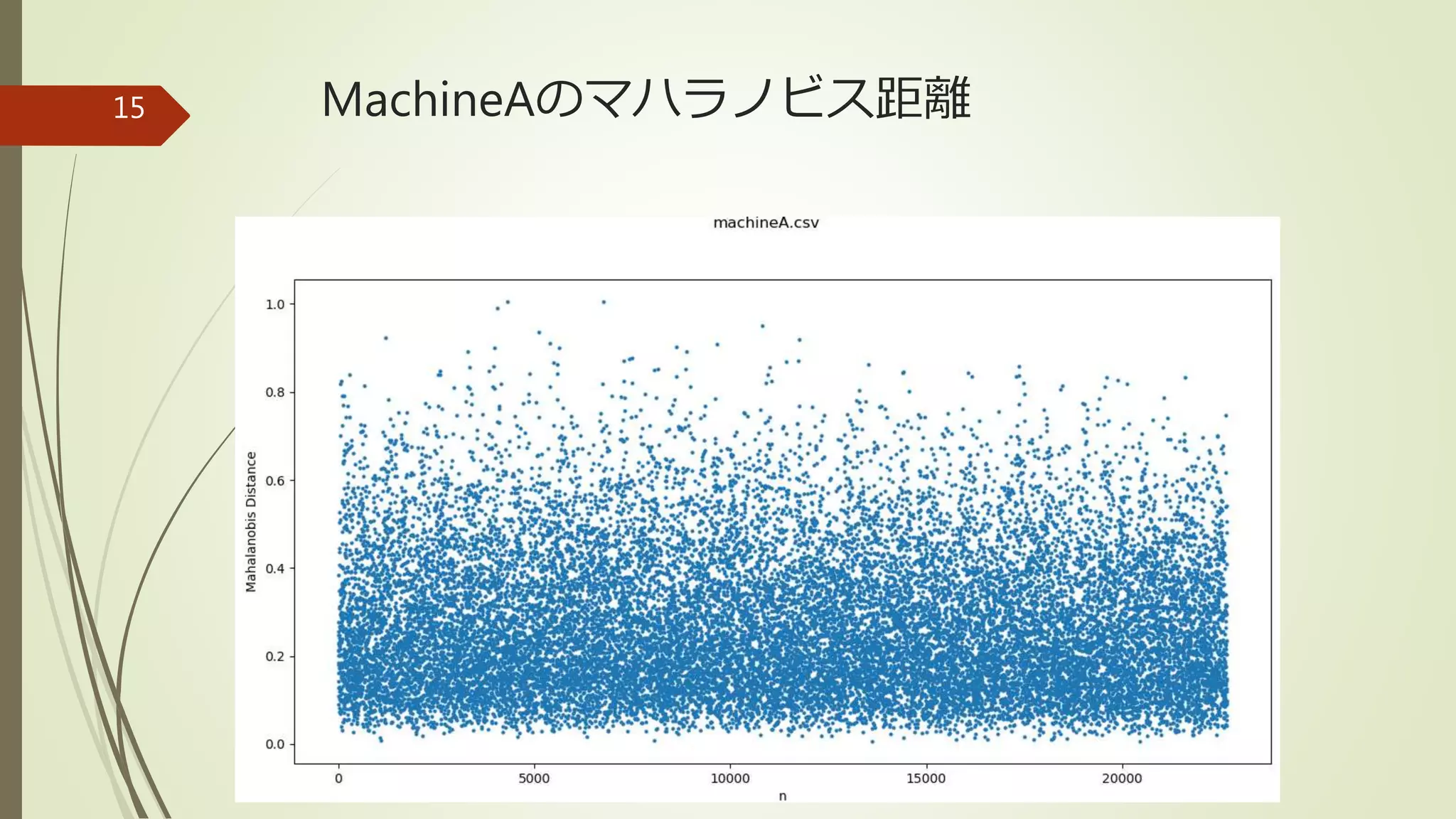 MachineAのマハラノビス距離15
 