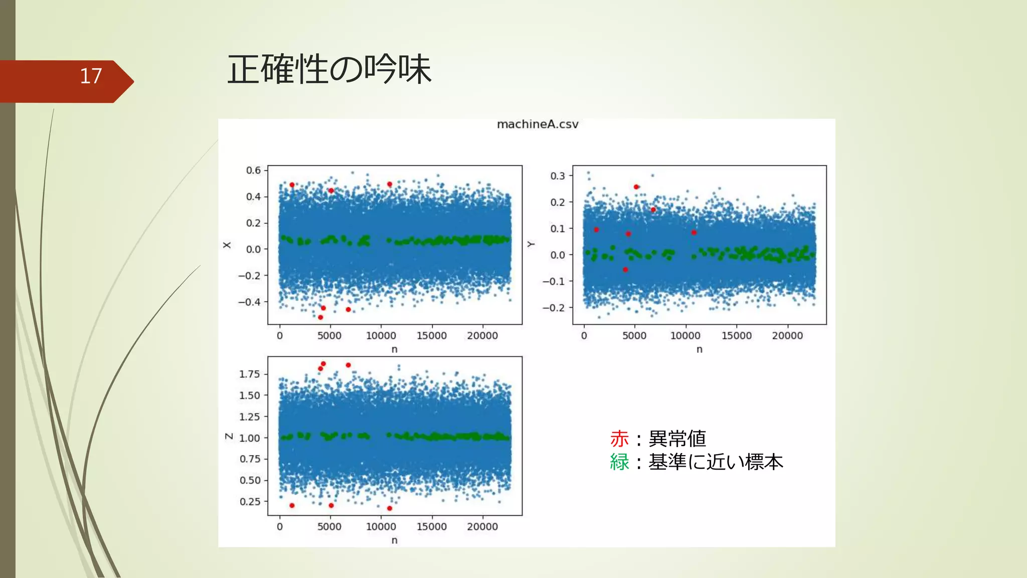 正確性の吟味
赤：異常値
緑：基準に近い標本
17
 