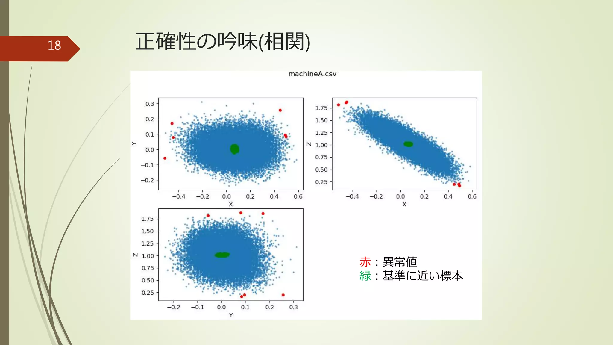 正確性の吟味(相関)18
赤：異常値
緑：基準に近い標本
 