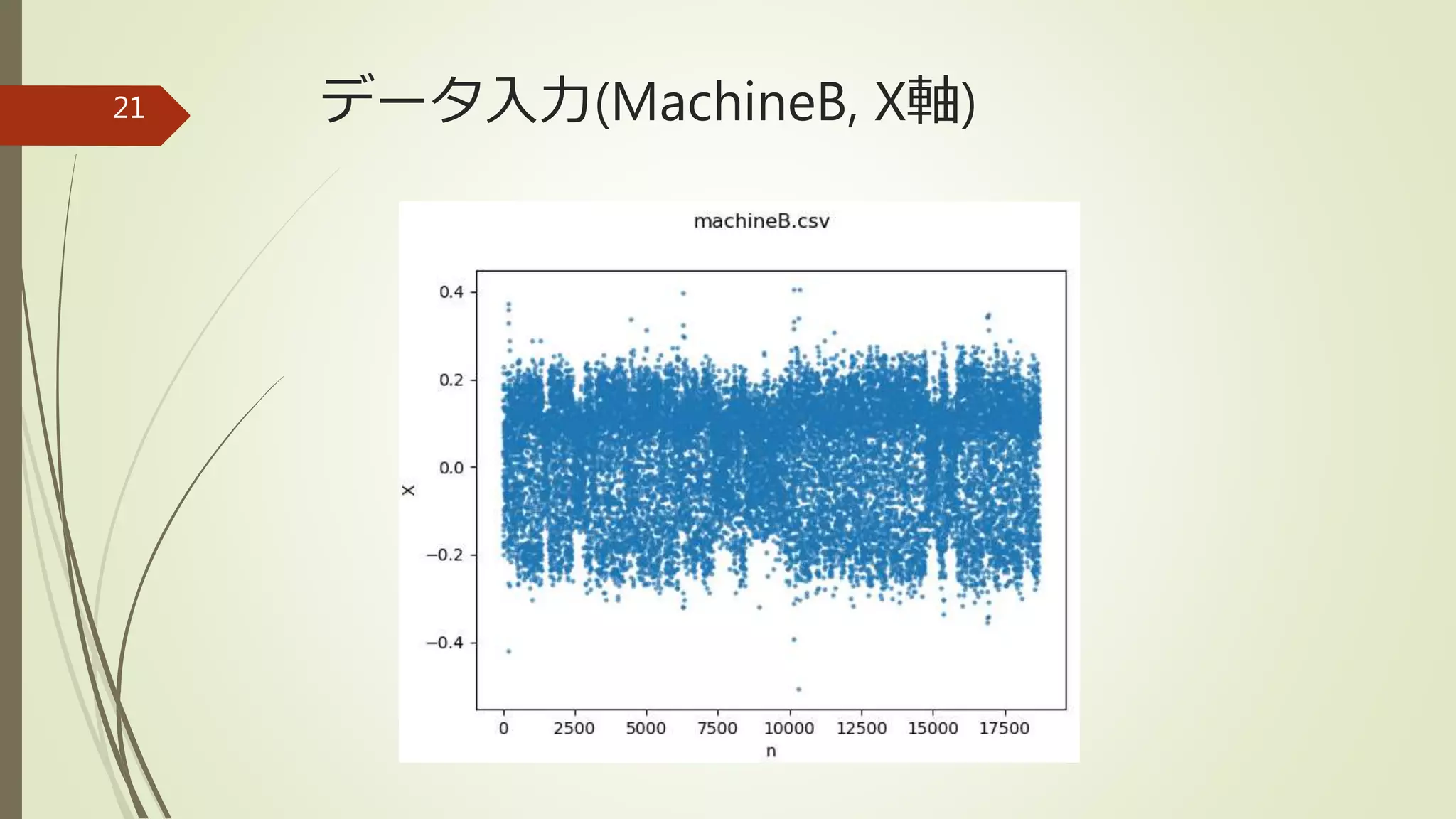データ入力(MachineB, X軸)21
 