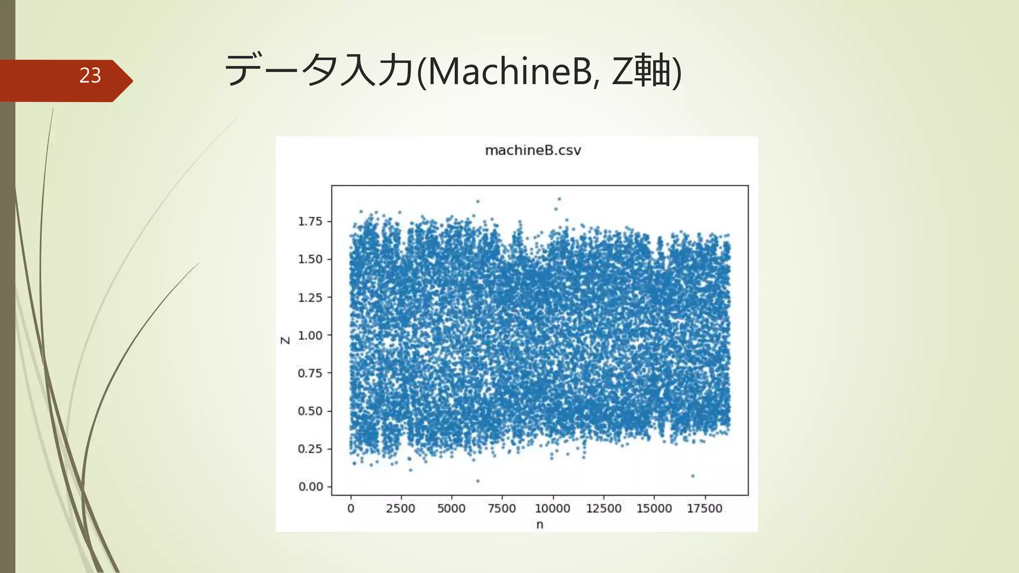 データ入力(MachineB, Z軸)23
 