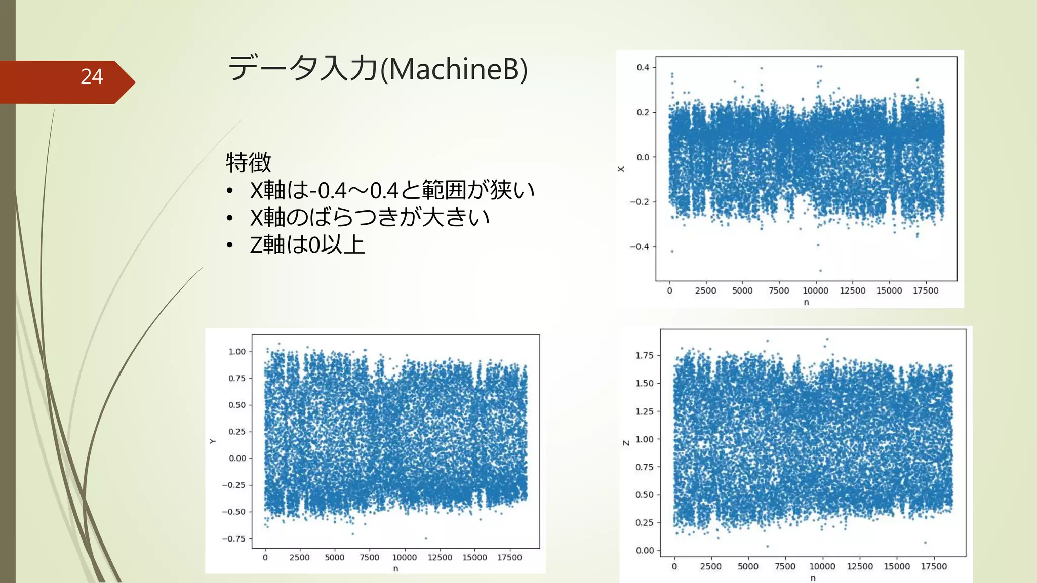 データ入力(MachineB)
特徴
• X軸は-0.4～0.4と範囲が狭い
• X軸のばらつきが大きい
• Z軸は0以上
24
 