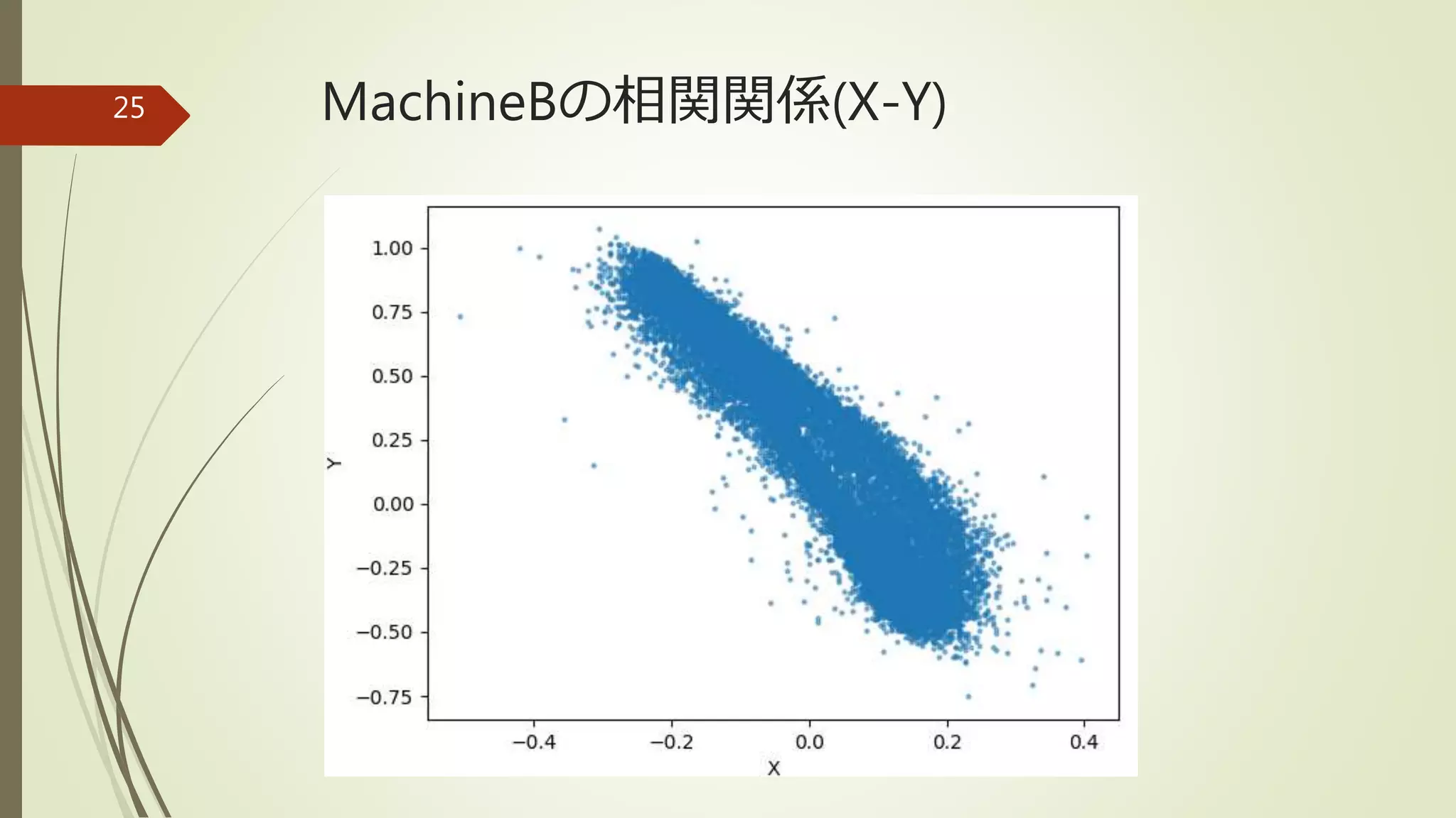 MachineBの相関関係(X-Y)25
 