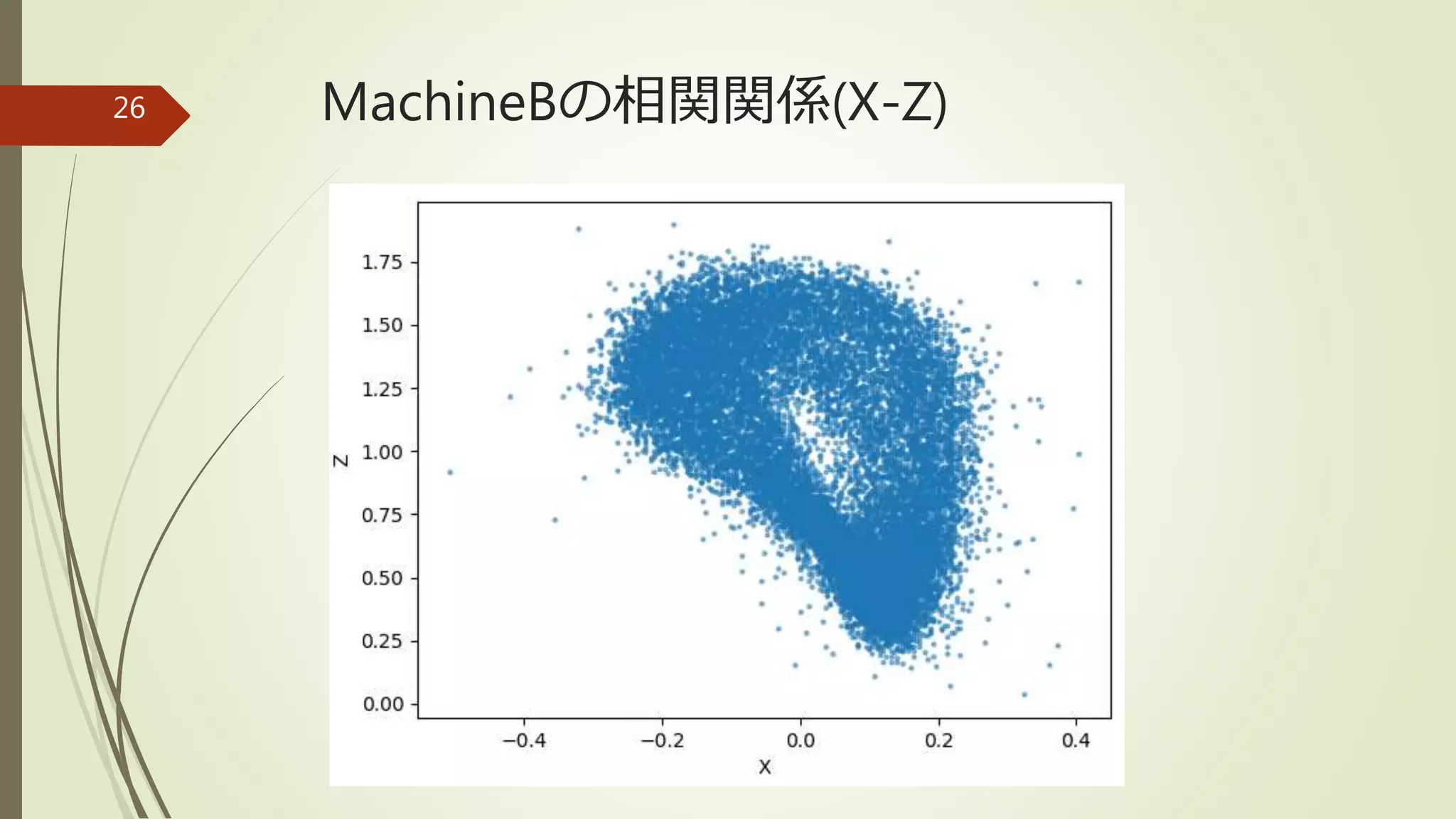 MachineBの相関関係(X-Z)26
 