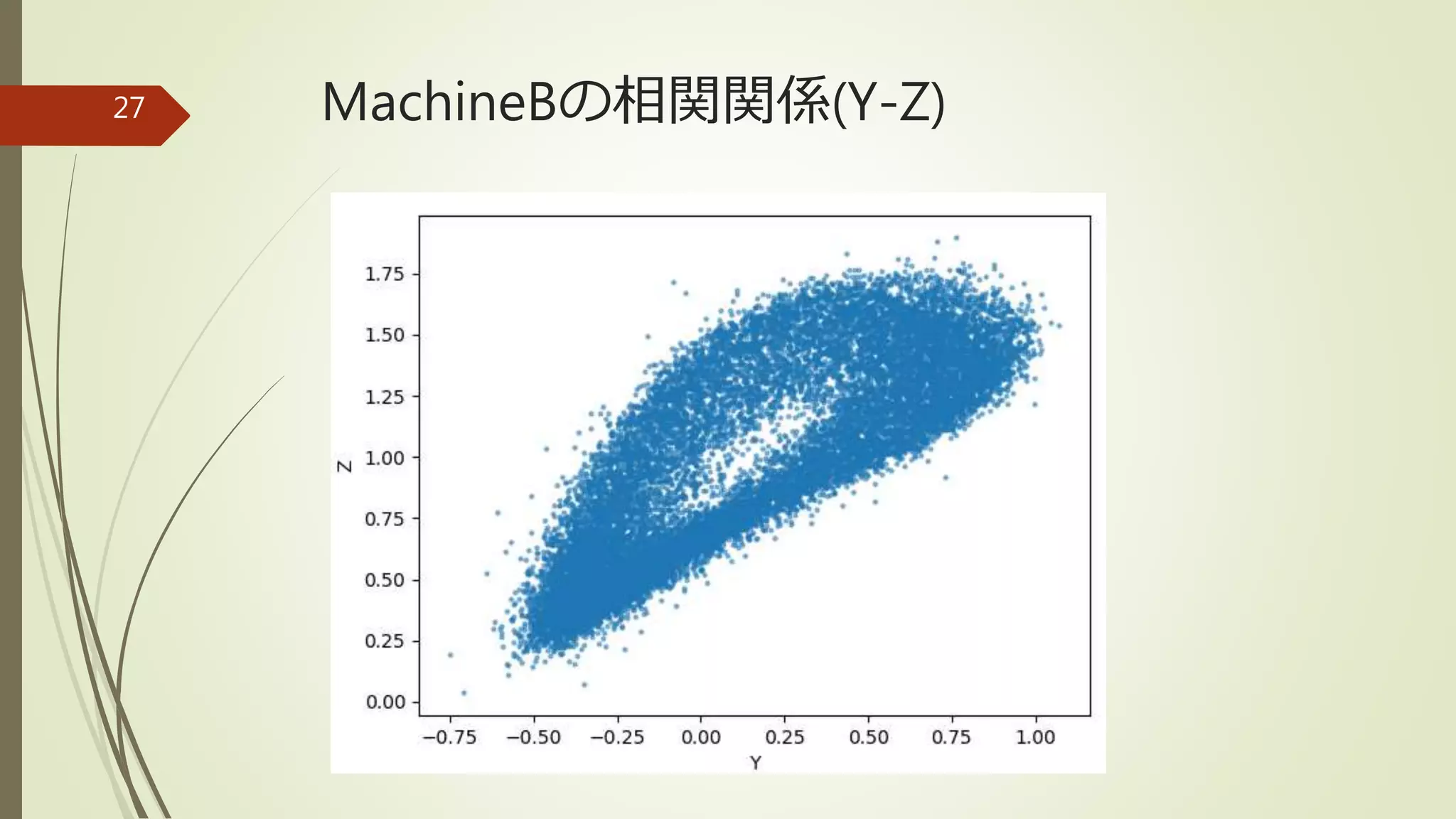 MachineBの相関関係(Y-Z)27
 