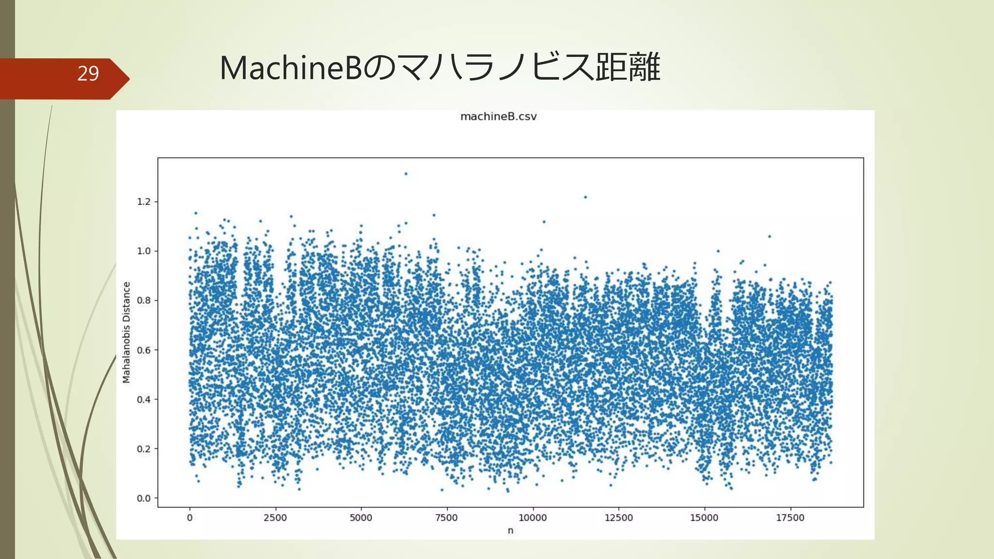 MachineBのマハラノビス距離29
 