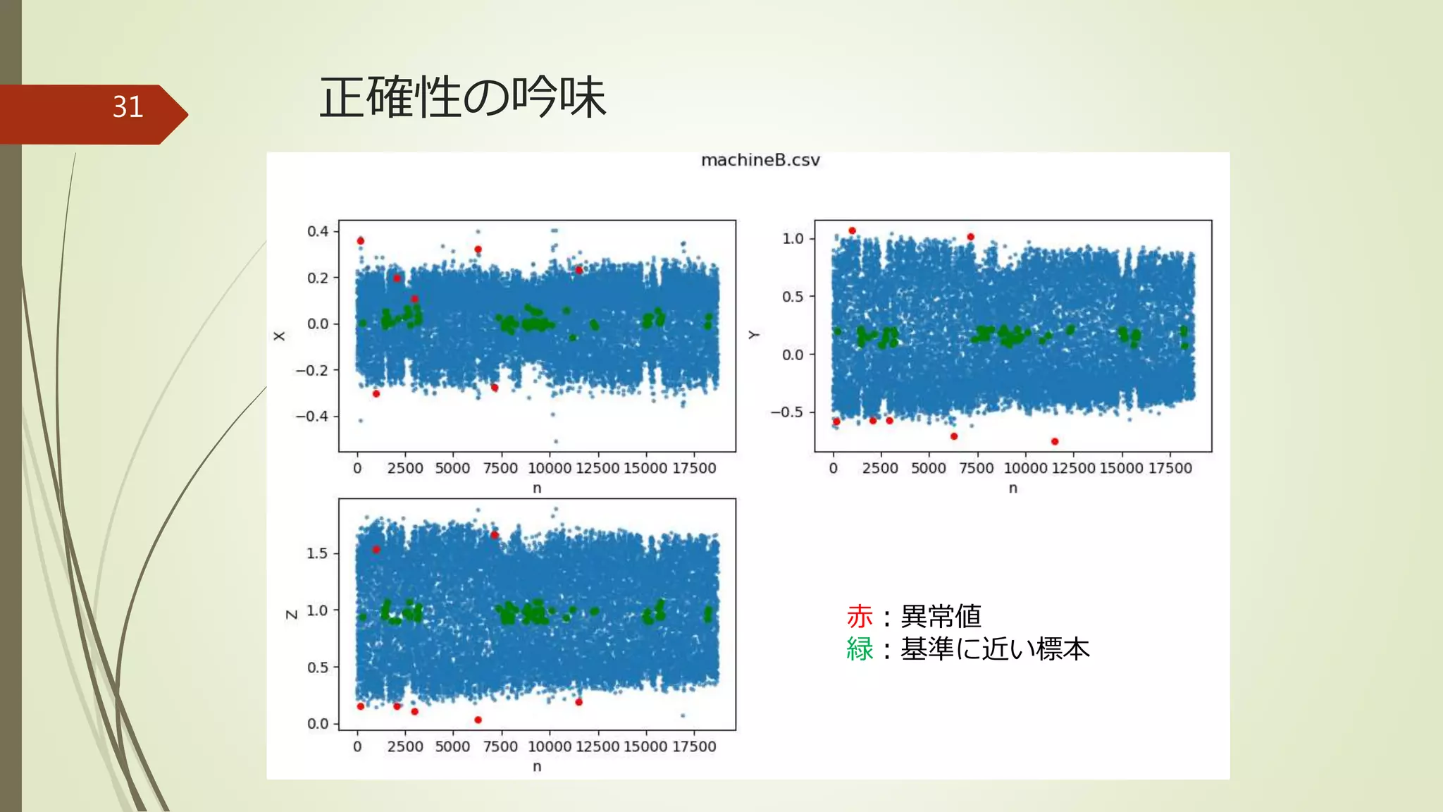 正確性の吟味31
赤：異常値
緑：基準に近い標本
 