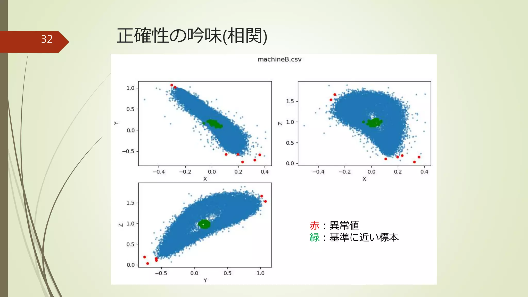 正確性の吟味(相関)32
赤：異常値
緑：基準に近い標本
 
