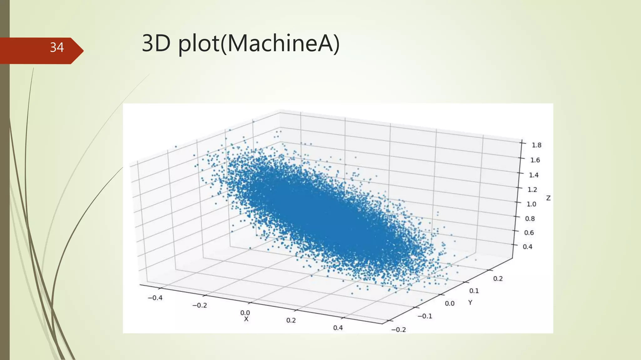 3D plot(MachineA)34
 