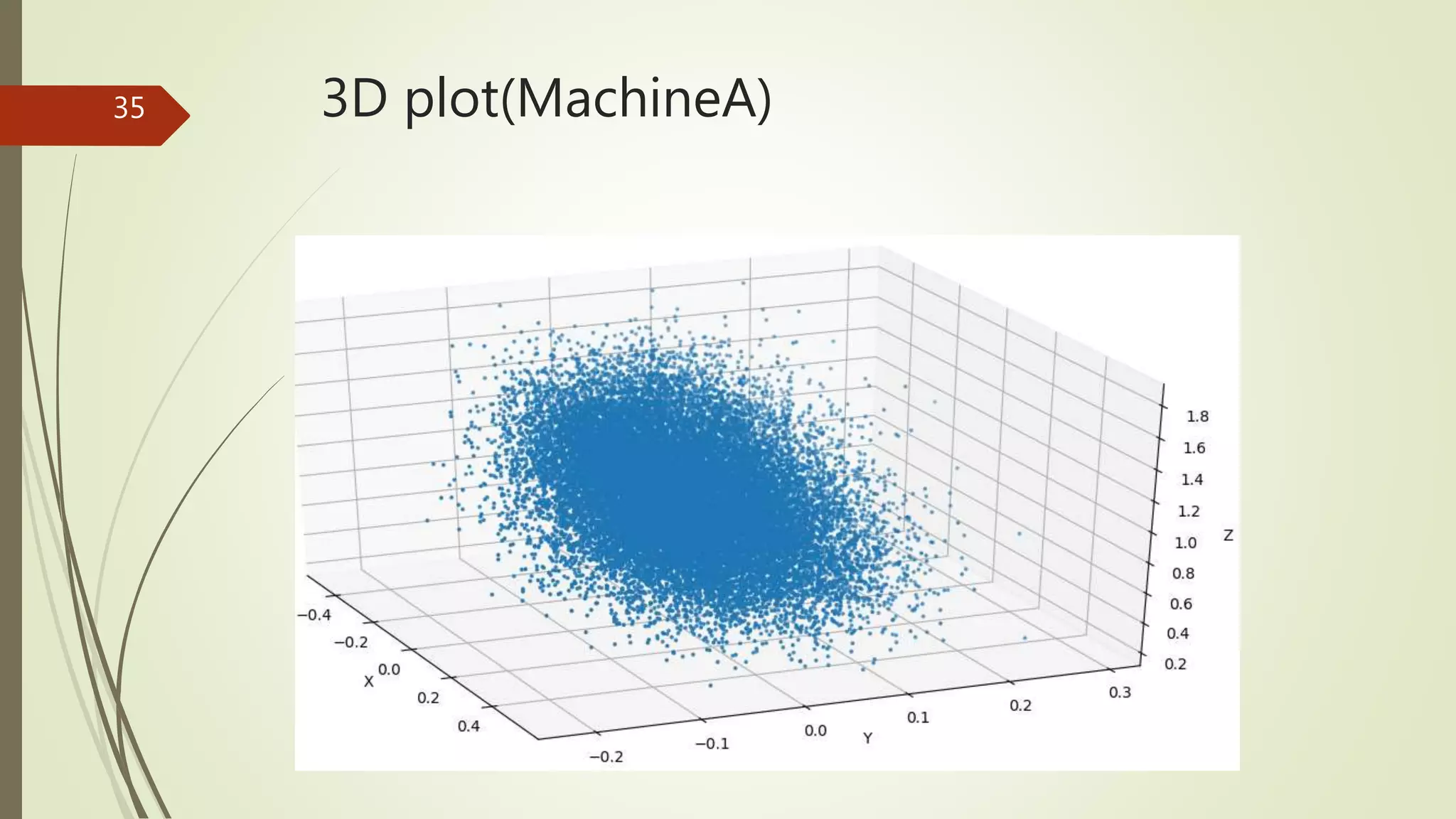 3D plot(MachineA)35
 
