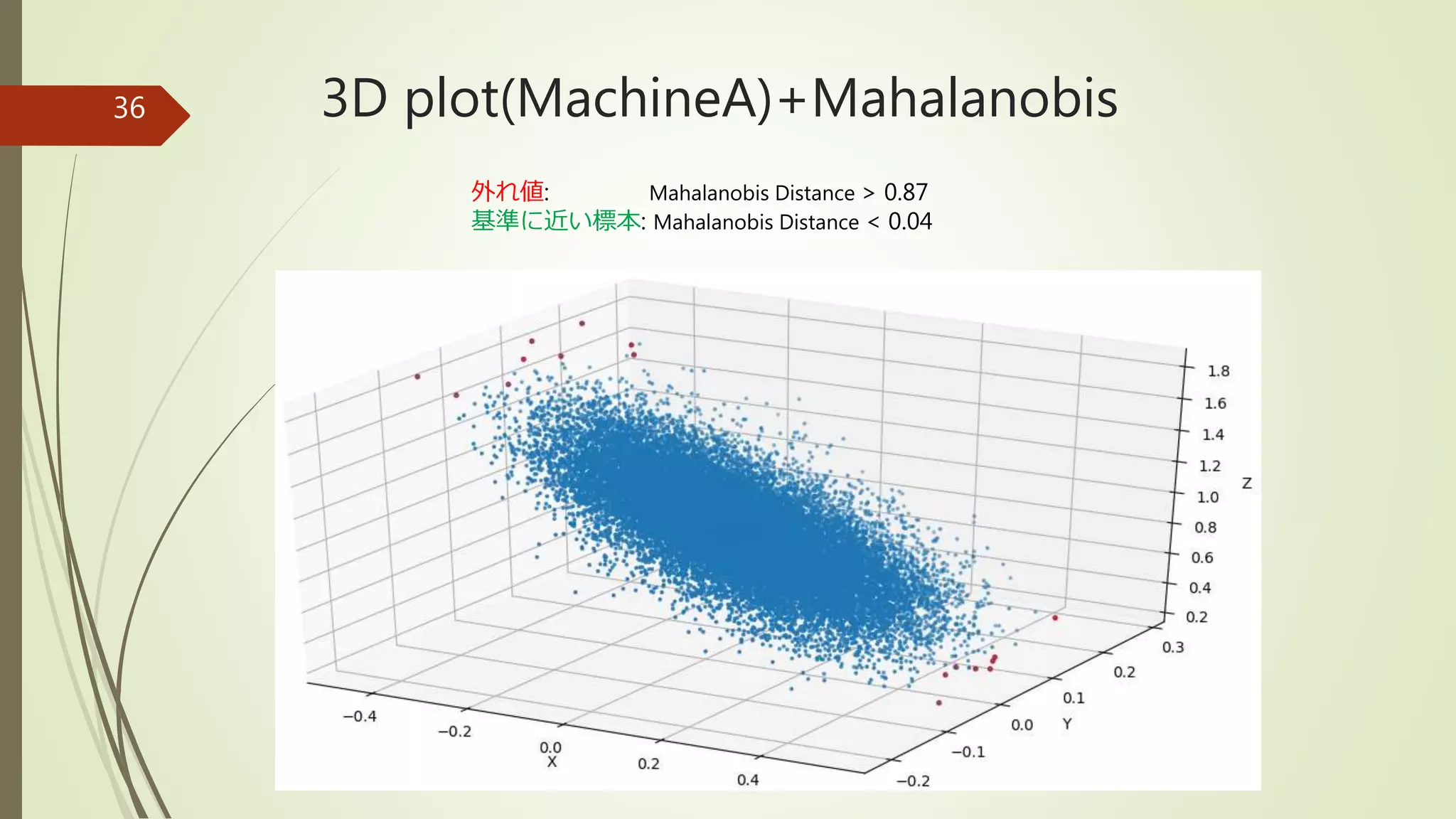 3D plot(MachineA)+Mahalanobis36
外れ値: Mahalanobis Distance > 0.87
基準に近い標本: Mahalanobis Distance < 0.04
 