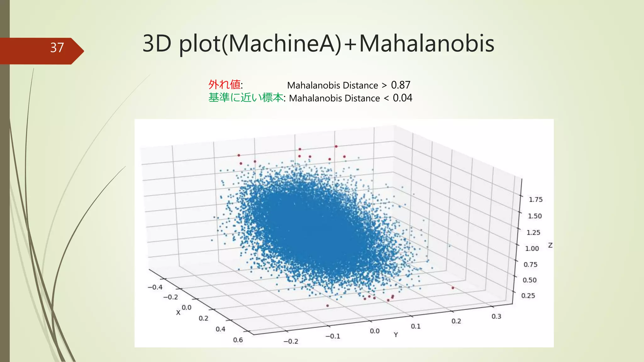 3D plot(MachineA)+Mahalanobis37
外れ値: Mahalanobis Distance > 0.87
基準に近い標本: Mahalanobis Distance < 0.04
 