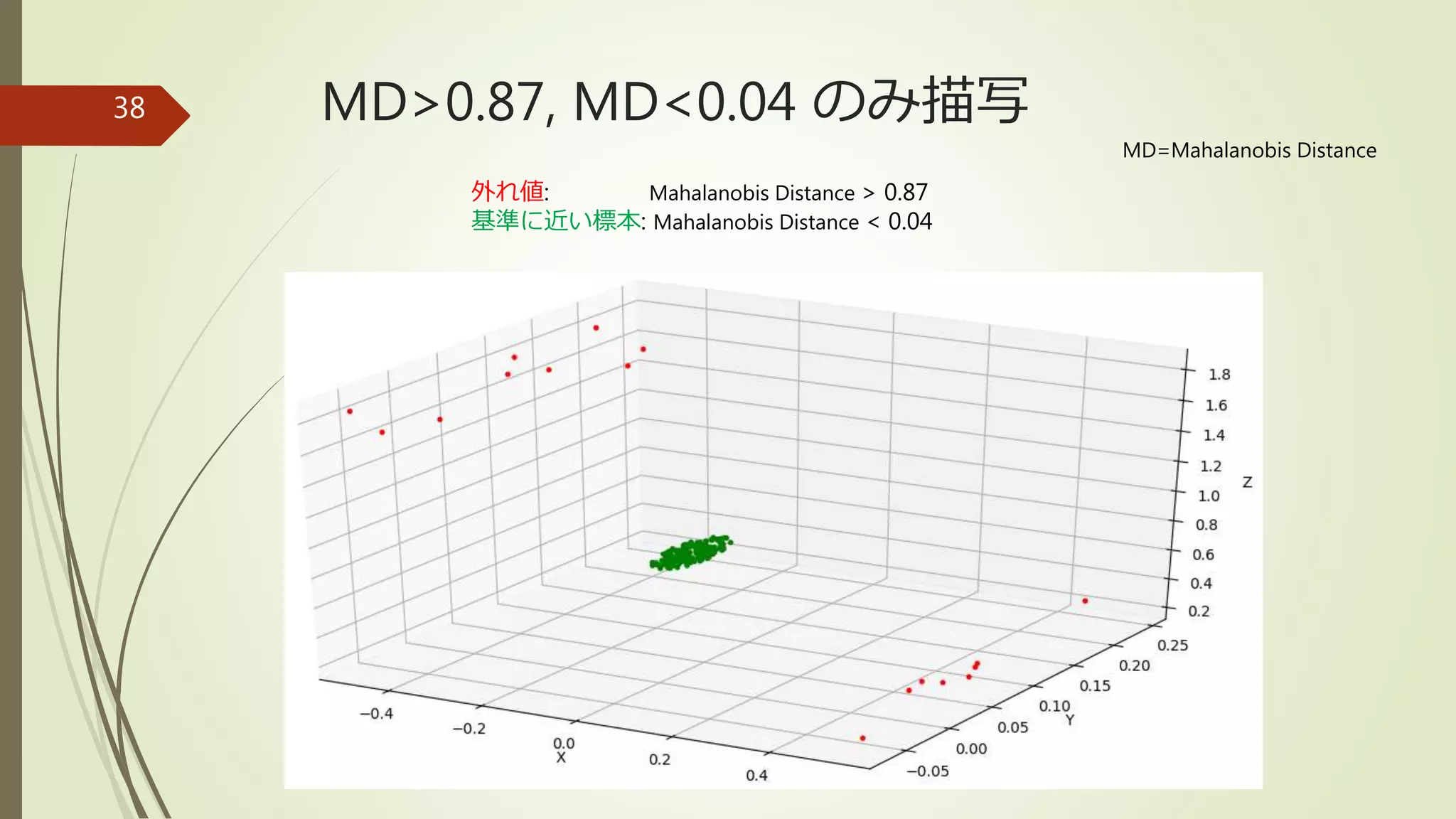 MD>0.87, MD<0.04 のみ描写38
外れ値: Mahalanobis Distance > 0.87
基準に近い標本: Mahalanobis Distance < 0.04
MD=Mahalanobis Distance
 
