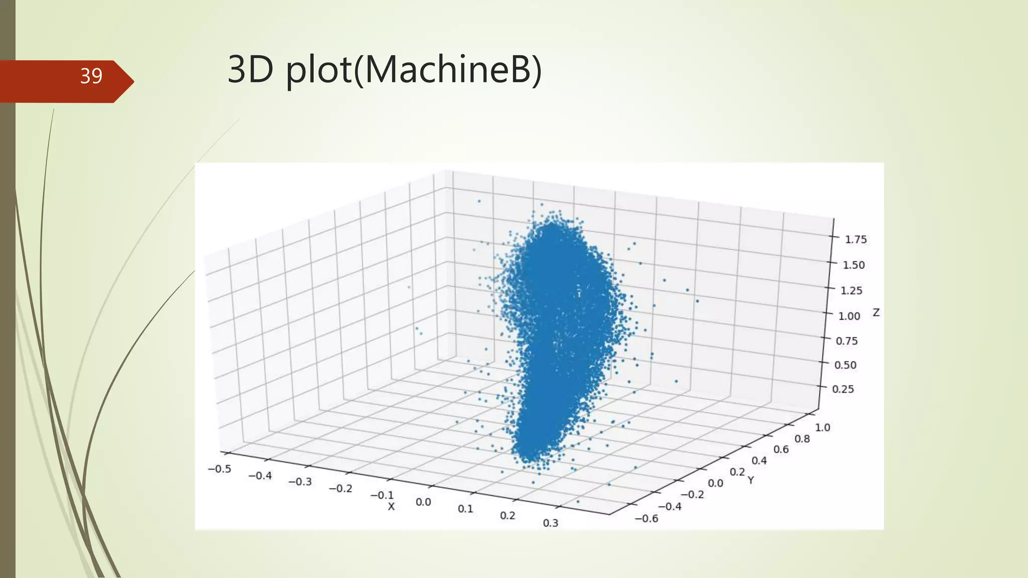 3D plot(MachineB)39
 