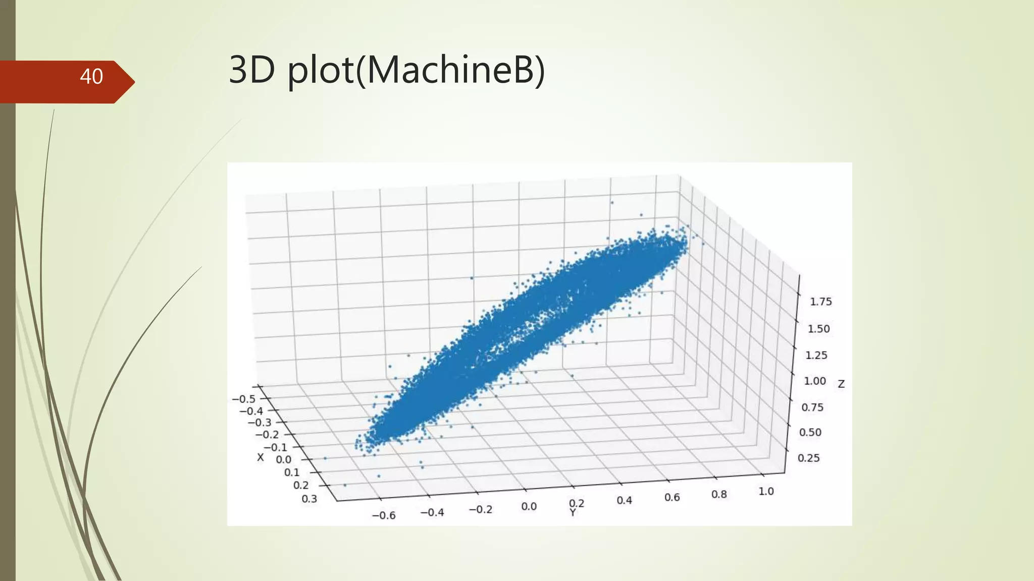 3D plot(MachineB)40
 
