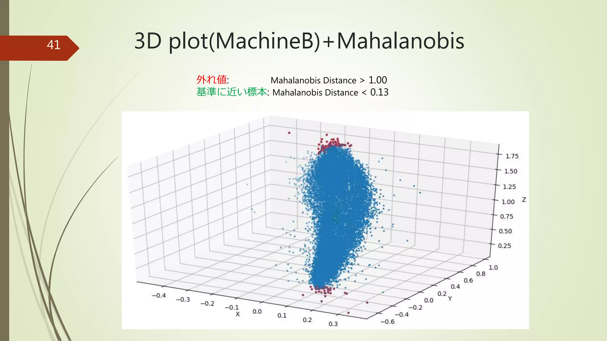 3D plot(MachineB)+Mahalanobis41
外れ値: Mahalanobis Distance > 1.00
基準に近い標本: Mahalanobis Distance < 0.13
 