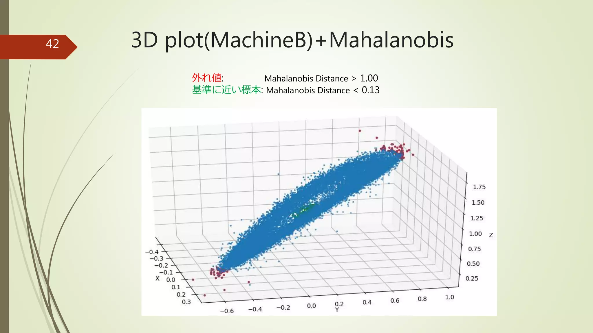 3D plot(MachineB)+Mahalanobis42
外れ値: Mahalanobis Distance > 1.00
基準に近い標本: Mahalanobis Distance < 0.13
 