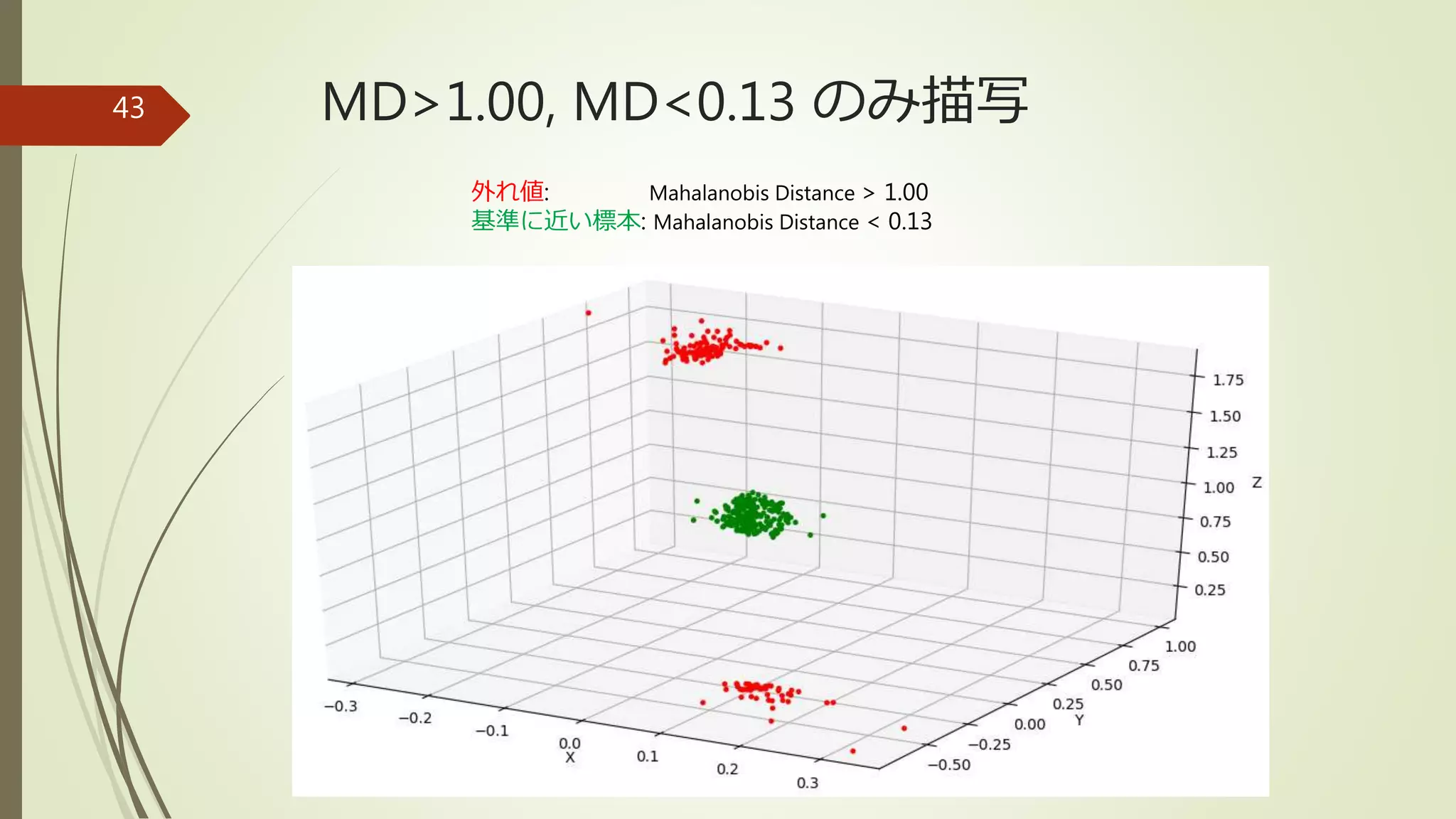 MD>1.00, MD<0.13 のみ描写43
外れ値: Mahalanobis Distance > 1.00
基準に近い標本: Mahalanobis Distance < 0.13
 