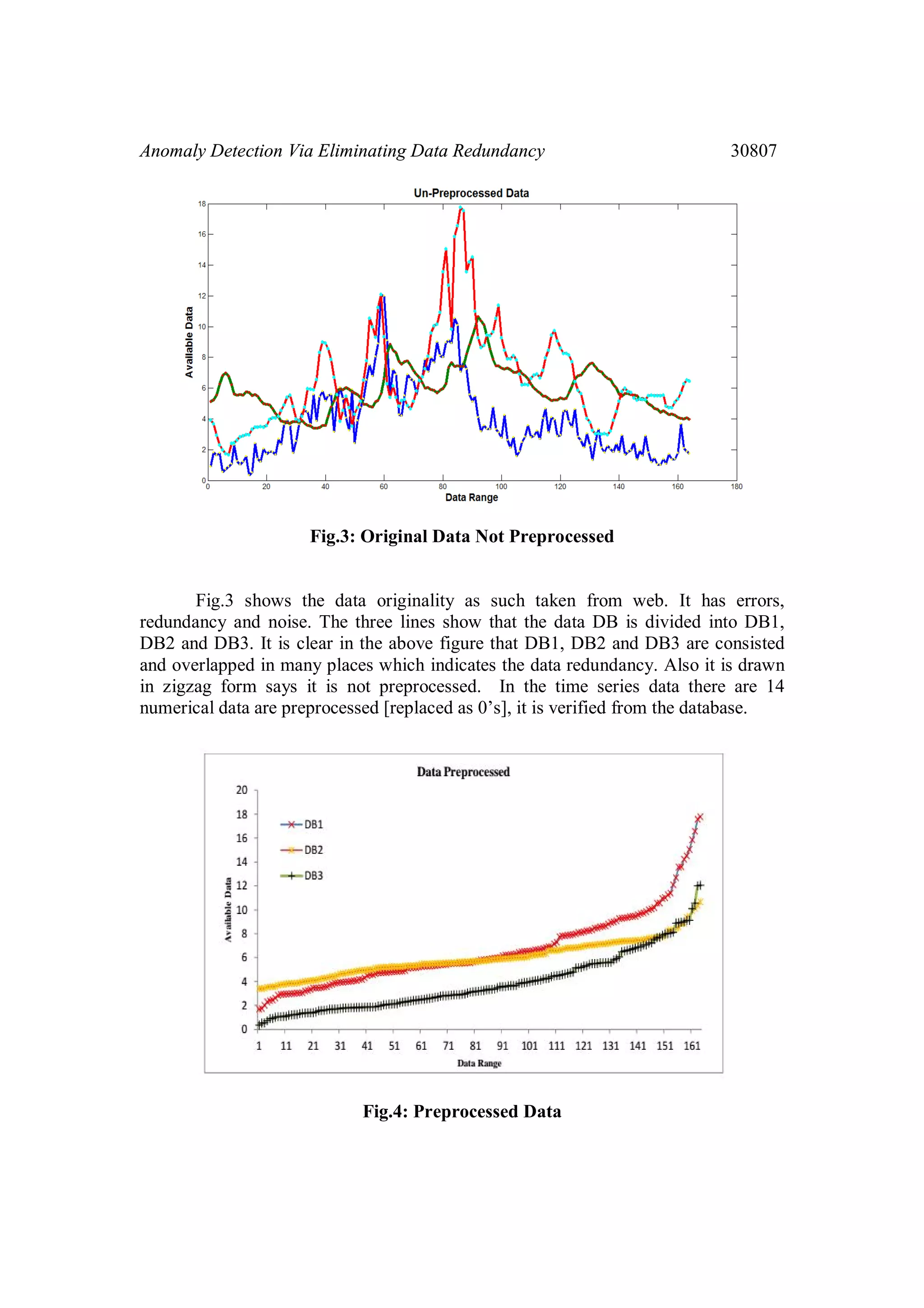 Anomaly Detection Via Eliminating Data Redundancy 30807 Fig.3: Original Data Not Preprocessed Fig.3 shows the data originality as such taken from web. It has errors, redundancy and noise. The three lines show that the data DB is divided into DB1, DB2 and DB3. It is clear in the above figure that DB1, DB2 and DB3 are consisted and overlapped in many places which indicates the data redundancy. Also it is drawn in zigzag form says it is not preprocessed. In the time series data there are 14 numerical data are preprocessed [replaced as 0’s], it is verified from the database. Fig.4: Preprocessed Data 