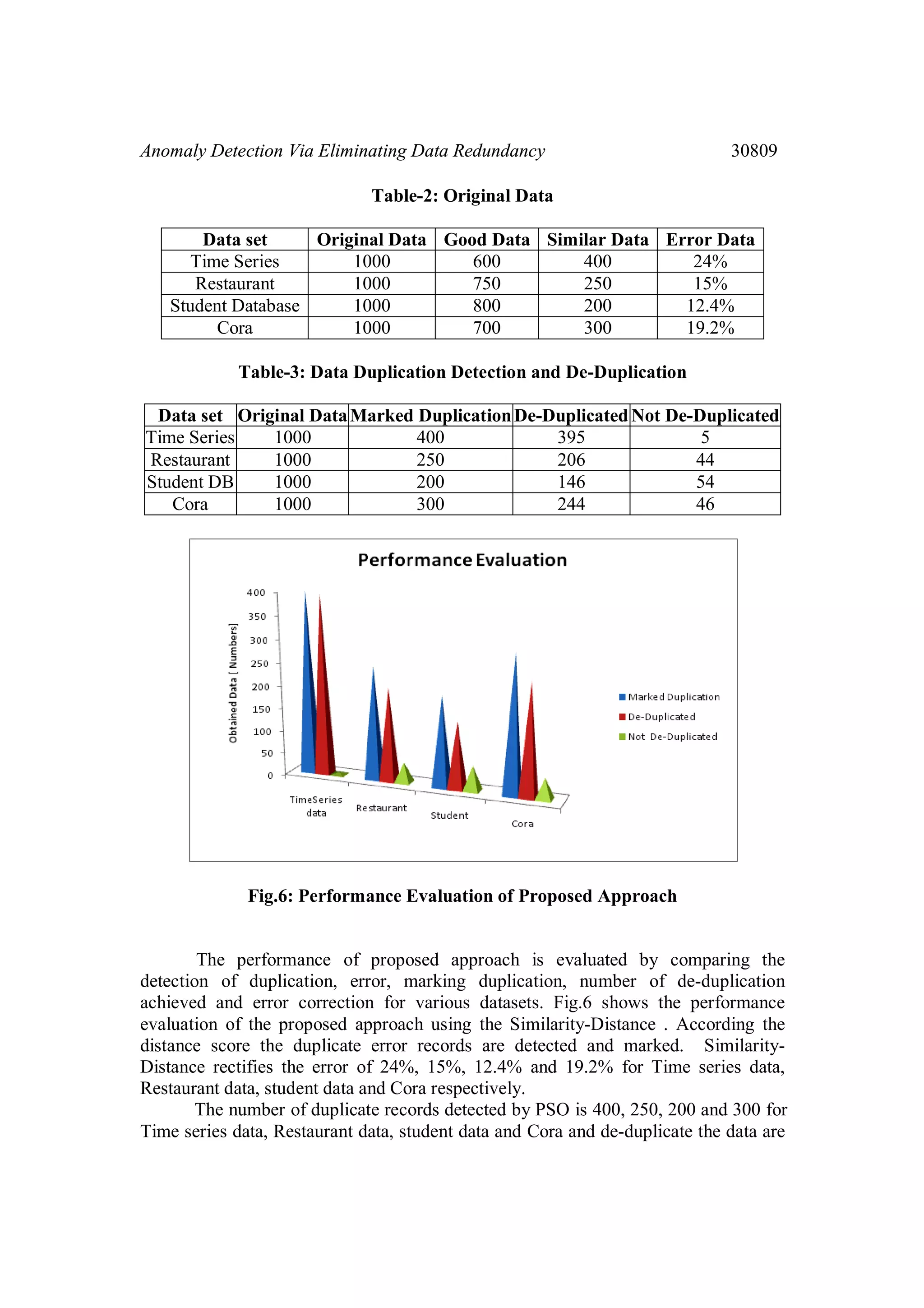 Anomaly Detection Via Eliminating Data Redundancy 30809 Table-2: Original Data Data set Original Data Good Data Similar Data Error Data Time Series 1000 600 400 24% Restaurant 1000 750 250 15% Student Database 1000 800 200 12.4% Cora 1000 700 300 19.2% Table-3: Data Duplication Detection and De-Duplication Data set Original DataMarked DuplicationDe-Duplicated Not De-Duplicated Time Series 1000 400 395 5 Restaurant 1000 250 206 44 Student DB 1000 200 146 54 Cora 1000 300 244 46 Fig.6: Performance Evaluation of Proposed Approach The performance of proposed approach is evaluated by comparing the detection of duplication, error, marking duplication, number of de-duplication achieved and error correction for various datasets. Fig.6 shows the performance evaluation of the proposed approach using the Similarity-Distance . According the distance score the duplicate error records are detected and marked. Similarity- Distance rectifies the error of 24%, 15%, 12.4% and 19.2% for Time series data, Restaurant data, student data and Cora respectively. The number of duplicate records detected by PSO is 400, 250, 200 and 300 for Time series data, Restaurant data, student data and Cora and de-duplicate the data are 