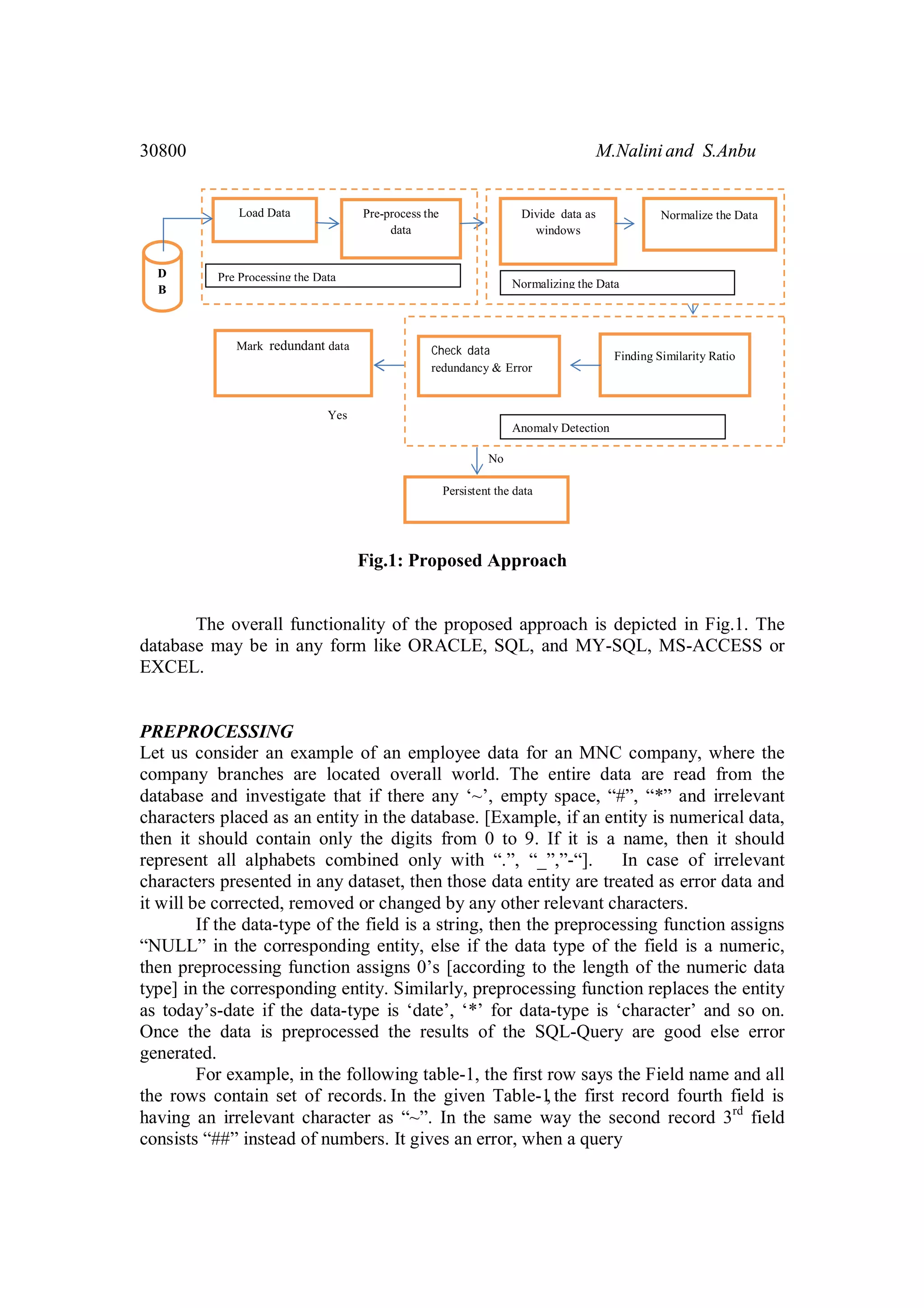 30800 M.Nalini and S.Anbu Fig.1: Proposed Approach The overall functionality of the proposed approach is depicted in Fig.1. The database may be in any form like ORACLE, SQL, and MY-SQL, MS-ACCESS or EXCEL. PREPROCESSING Let us consider an example of an employee data for an MNC company, where the company branches are located overall world. The entire data are read from the database and investigate that if there any ‘~’, empty space, “#”, “*” and irrelevant characters placed as an entity in the database. [Example, if an entity is numerical data, then it should contain only the digits from 0 to 9. If it is a name, then it should represent all alphabets combined only with “.”, “_”,”-“]. In case of irrelevant characters presented in any dataset, then those data entity are treated as error data and it will be corrected, removed or changed by any other relevant characters. If the data-type of the field is a string, then the preprocessing function assigns “NULL” in the corresponding entity, else if the data type of the field is a numeric, then preprocessing function assigns 0’s [according to the length of the numeric data type] in the corresponding entity. Similarly, preprocessing function replaces the entity as today’s-date if the data-type is ‘date’, ‘*’ for data-type is ‘character’ and so on. Once the data is preprocessed the results of the SQL-Query are good else error generated. For example, in the following table-1, the first row says the Field name and all the rows contain set of records. In the given Table-1, the first record fourth field is having an irrelevant character as “~”. In the same way the second record 3rd field consists “##” instead of numbers. It gives an error, when a query Pre Processing the Data Normalizing the Data Anomaly Detection Load Data Pre-process the data Divide data as windows Finding Similarity Ratio Normalize the Data Check data redundancy & Error Yes No D B Mark redundant data Persistent the data Anomaly Detection 