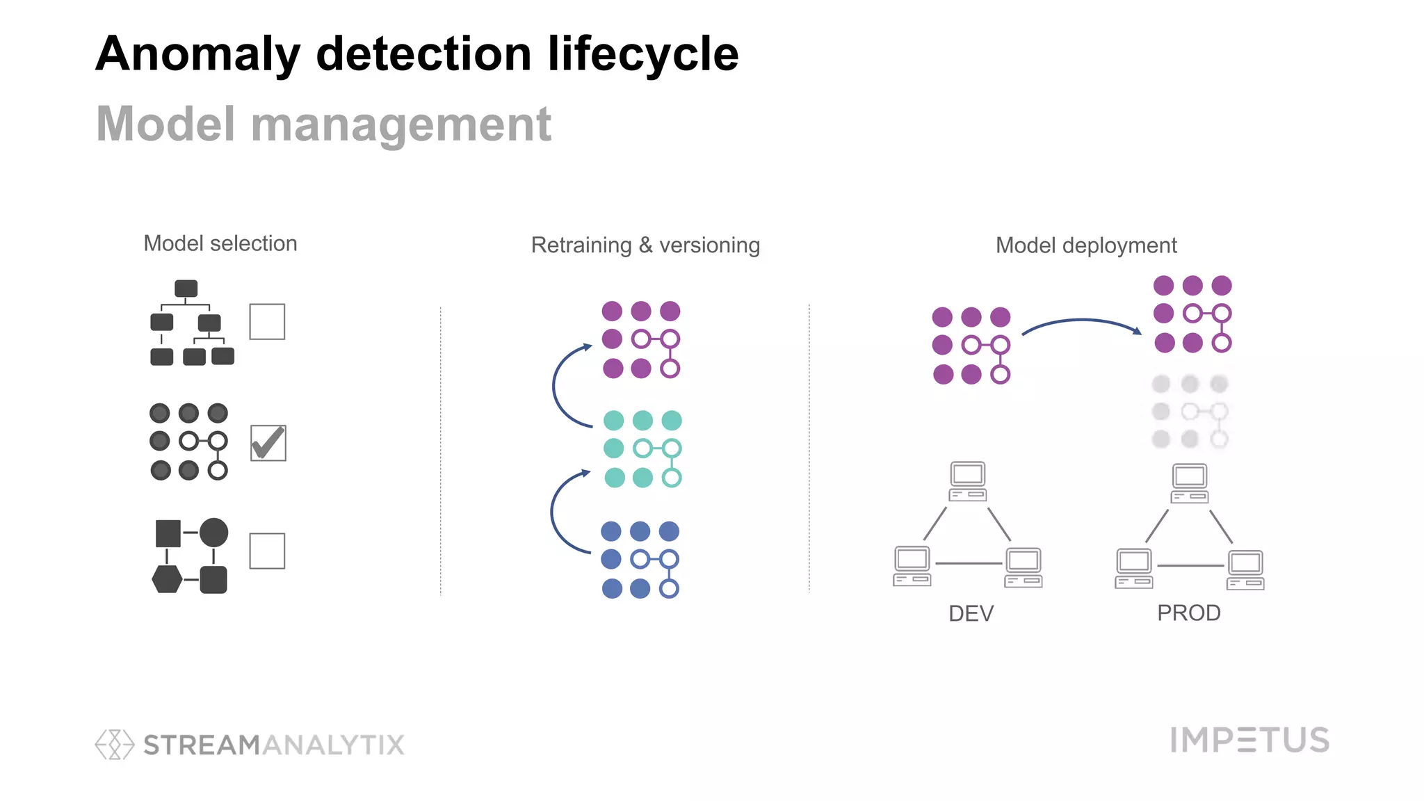 Anomaly detection with machine learning at scale | PPTX