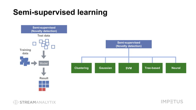 Anomaly detection with machine learning at scale | PPTX