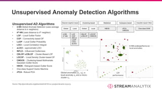 Unsupervised Anomaly Detection Algorithms
Unsupervised AD Algorithms
• k-NN Global Anomaly Detection (uses average
distance to k neighbors)
• kth-NN (uses distance to kth neighbor)
• LOF – Local Outlier Factor
• COF – Connectivity based OF
• LoOP – Local Outlier Probability
• LOCI – Local Correlation Integral
• aLOCI – approximate LOCI
• INFLO – Influenced Outlierness
• CBLOF/ uCBLOF - Cluster-Based LOF
• LDCOF - Local Density Cluster-based OF
• CMGOS - Clustering-based Multivariate
Gaussian Outlier Score
• HBOS - Histogram-based Outlier Score
• One-class Support Vector Machine
• rPCA - Robust PCA LOF
performance
Global anomalies (x1, x2), a
local anomaly x3 and a micro-
cluster c3.
K-NN underperforms on
local anomalies
Source: http://journals.plos.org/plosone/article?id=10.1371/journal.pone.0152173
 