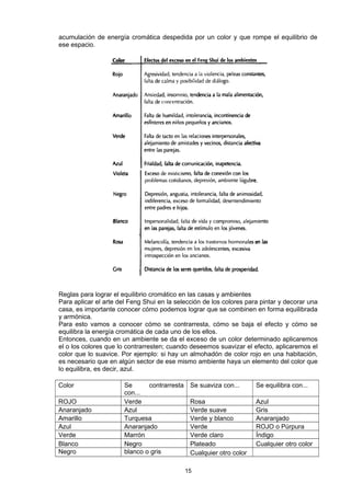 acumulación de energía cromática despedida por un color y que rompe el equilibrio de
ese espacio.




Reglas para lograr el equilibrio cromático en las casas y ambientes
Para aplicar el arte del Feng Shui en la selección de los colores para pintar y decorar una
casa, es importante conocer cómo podemos lograr que se combinen en forma equilibrada
y armónica.
Para esto vamos a conocer cómo se contrarresta, cómo se baja el efecto y cómo se
equilibra la energía cromática de cada uno de los ellos.
Entonces, cuando en un ambiente se da el exceso de un color determinado aplicaremos
el o los colores que lo contrarresten; cuando deseemos suavizar el efecto, aplicaremos el
color que lo suavice. Por ejemplo: si hay un almohadón de color rojo en una habitación,
es necesario que en algún sector de ese mismo ambiente haya un elemento del color que
lo equilibra, es decir, azul.

Color                  Se      contrarresta    Se suaviza con...      Se equilibra con...
                       con...
ROJO                   Verde                   Rosa                   Azul
Anaranjado             Azul                    Verde suave            Gris
Amarillo               Turquesa                Verde y blanco         Anaranjado
Azul                   Anaranjado              Verde                  ROJO o Púrpura
Verde                  Marrón                  Verde claro            Índigo
Blanco                 Negro                   Plateado               Cualquier otro color
Negro                  blanco o gris           Cualquier otro color

                                              15
 