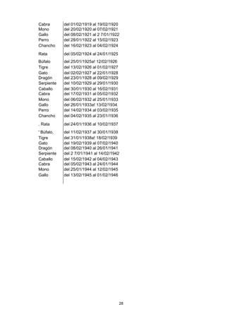 Cabra       del 01/02/1919 al 19/02/1920
Mono        del 20/02/1920 al 07/02/1921
Gallo       del 08/02/1921 al 2 7/01/1922
Perro       del 28/01/1922 al 15/02/1923
Chancho     del 16/02/1923 al 04/02/1924

Rata        del 05/02/1924 al 24/01/1925
Búfalo      del 25/01/1925a! 12/02/1926
Tigre       del 13/02/1926 al 01/02/1927
Gato        del 02/02/1927 al 22/01/1928
Dragón      del 23/01/1928 al 09/02/1929
Serpiente   del 10/02/1929 al 29/01/1930
Caballo     del 30/01/1930 al 16/02/1931
Cabra       del 17/02/1931 al 05/02/1932
Mono        del 06/02/1932 al 25/01/1933
Gallo       del 26/01/1933a! 13/02/1934
Perro       del 14/02/1934 al 03/02/1935
Chancho     del 04/02/1935 al 23/01/1936

. Rata      del 24/01/1936 al 10/02/1937
' Búfalo,   del 11/02/1937 al 30/01/1938
Tigre       del 31/01/1938a! 18/02/1939
Gato        del 19/02/1939 al 07/02/1940
Dragón      del 08/02/1940 al 26/01/1941
Serpiente   del 2 7/01/1941 al 14/02/1942
Caballo     del 15/02/1942 al 04/02/1943
Cabra       del 05/02/1943 al 24/01/1944
Mono        del 25/01/1944 al 12/02/1945
Gallo       del 13/02/1945 al 01/02/1946




                                           28
 