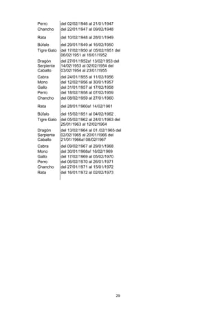 Perro        del 02/02/1946 al 21/01/1947
Chancho      del 22/01/1947 al 09/02/1948

Rata         del 10/02/1948 al 28/01/1949
Búfalo       del 29/01/1949 al 16/02/1950
Tigre Gato   del 17/02/1950 a! 05/02/1951 del
             06/02/1951 al 16/01/1952
Dragón       del 27/01/1952a! 13/02/1953 del
Serpiente    14/02/1953 al 02/02/1954 del
Caballo      03/02/1954 al 23/01/1955
Cabra        del 24/01/1955 al 11/02/1956
Mono         del 12/02/1956 al 30/01/1957
Gallo        del 31/01/1957 al 17/02/1958
Perro        del 18/02/1958 al 07/02/1959
Chancho      del 08/02/1959 al 27/01/1960

Rata         del 28/01/1960a! 14/02/1961
Búfalo       del 15/02/1951 al 04/02/1962 .
Tigre Gato   del 05/02/1962 al 24/01/1963 del
             25/01/1963 al 12/02/1964
Dragón       del 13/02/1964 al 01 /02/1965 del
Serpiente    02/02/1965 al 20/01/1966 del
Caballo      21/01/1966a! 08/02/1967
Cabra        del 09/02/1967 al 29/01/1968
Mono         del 30/01/1968a! 16/02/1969
Gallo        del 17/02/1969 al 05/02/1970
Perro        del 06/02/1970 al 26/01/1971
Chancho      del 27/01/1971 al 15/01/1972
Rata         del 16/01/1972 al 02/02/1973




                                            29
 