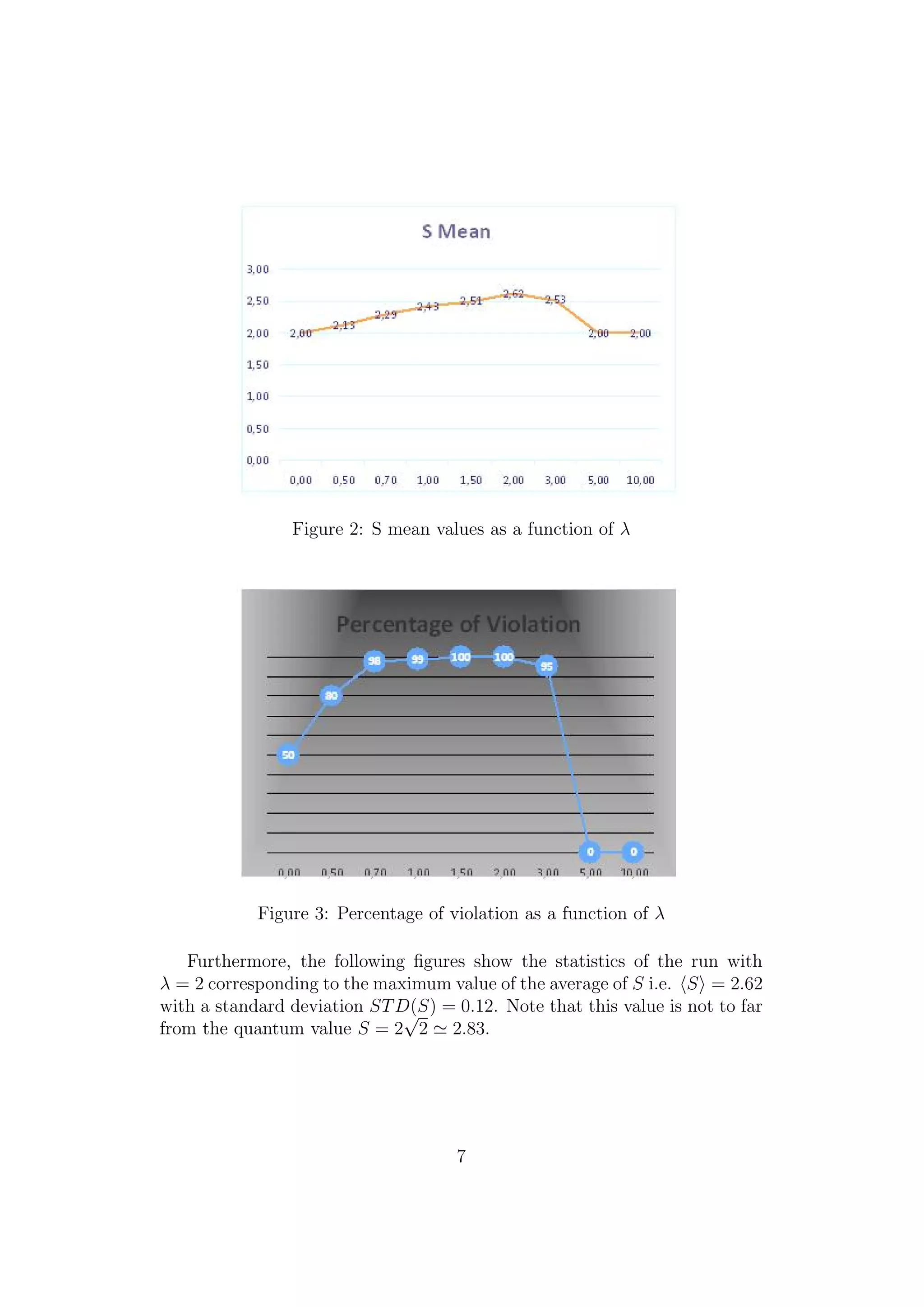 Figure 2: S mean values as a function of λ
Figure 3: Percentage of violation as a function of λ
Furthermore, the following ﬁgures show the statistics of the run with
λ = 2 corresponding to the maximum value of the average of S i.e. S = 2.62
with a standard deviation STD(S) = 0.12. Note that this value is not to far
from the quantum value S = 2
√
2 2.83.
7
 