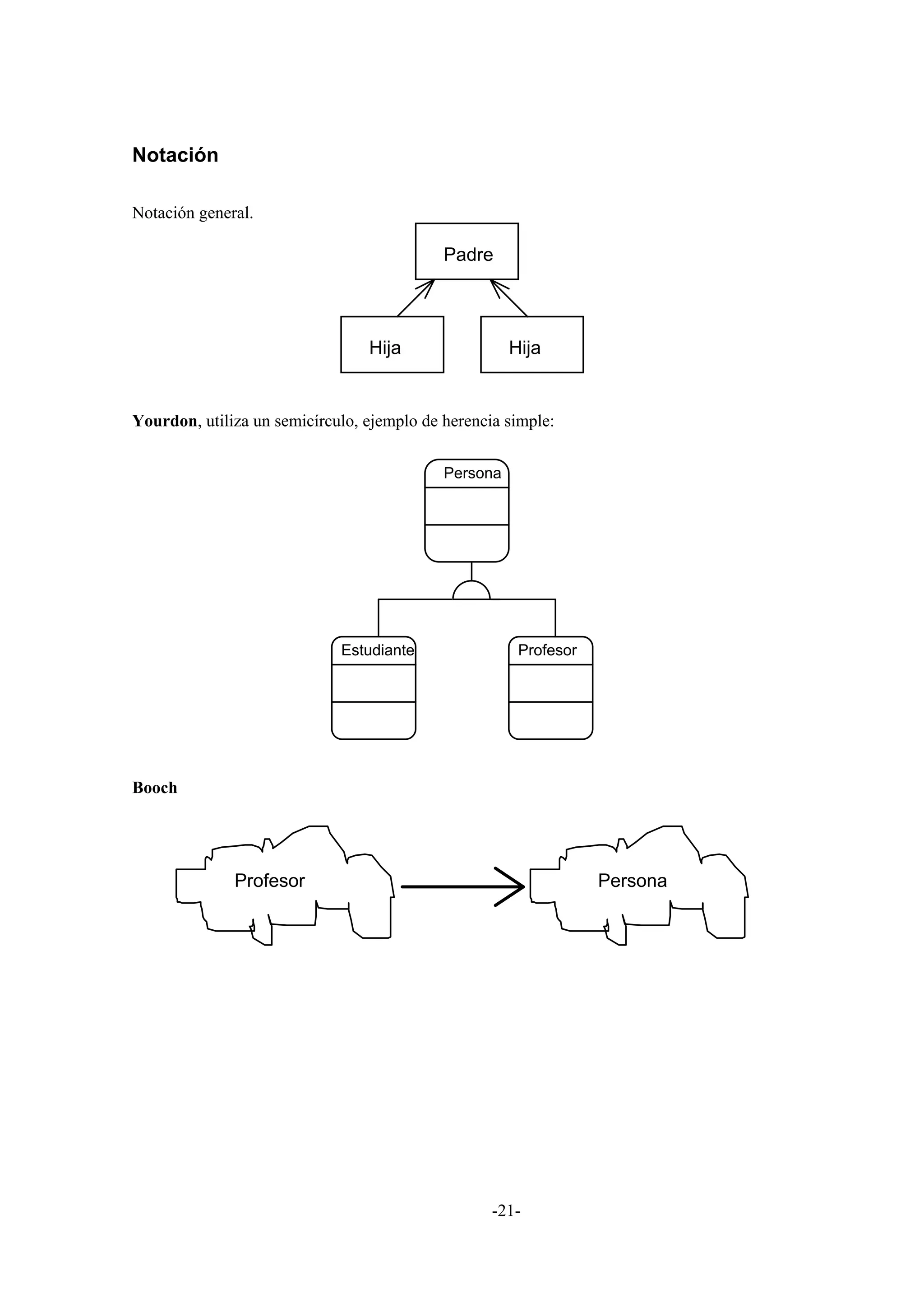 Notación

Notación general.

                                            Padre



                                 Hija                 Hija


Yourdon, utiliza un semicírculo, ejemplo de herencia simple:


                                            Persona




                             Estudiante                Profesor




Booch




              Profesor                                            Persona




                                                   -21-
 